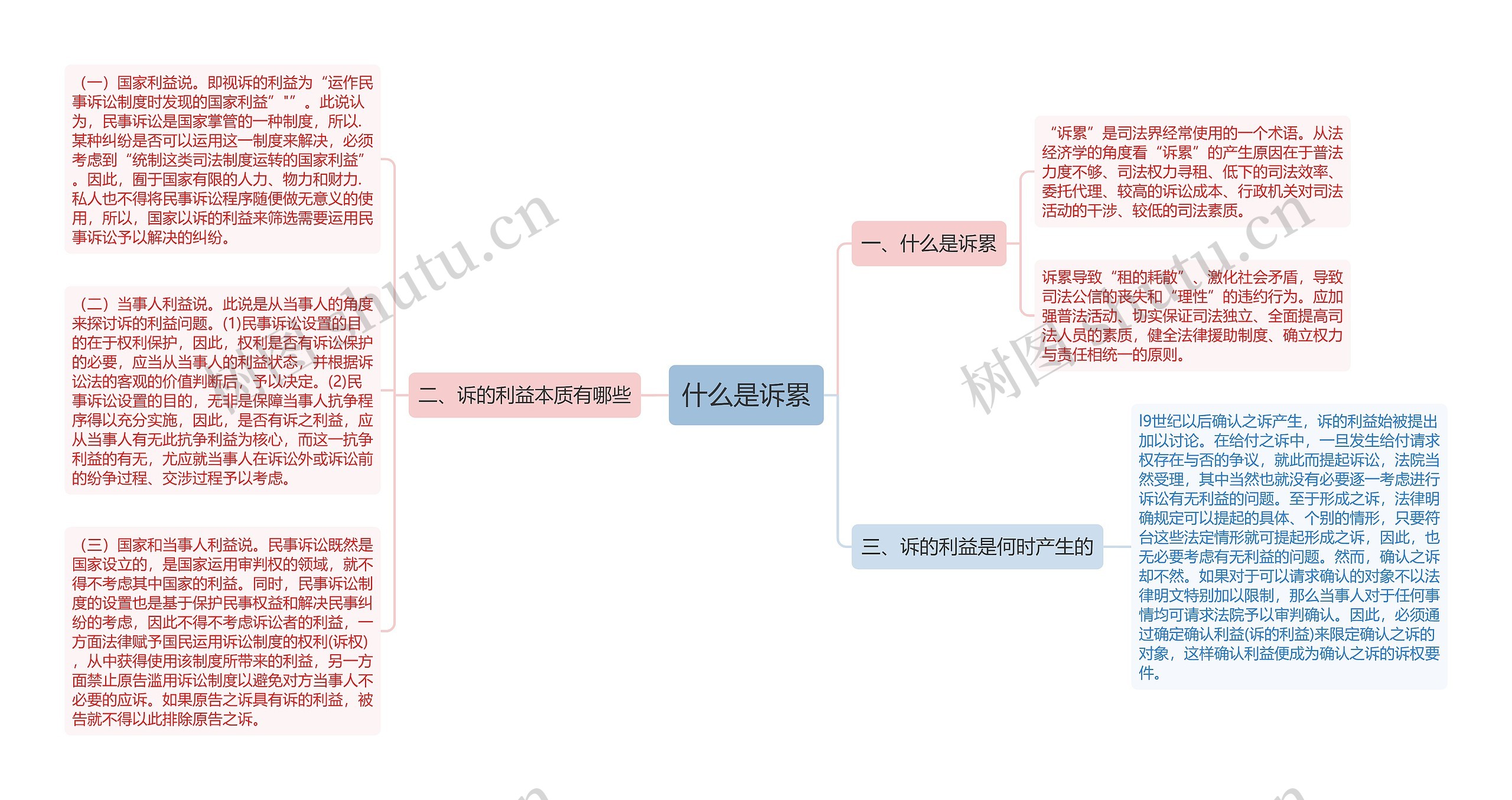 什么是诉累思维导图