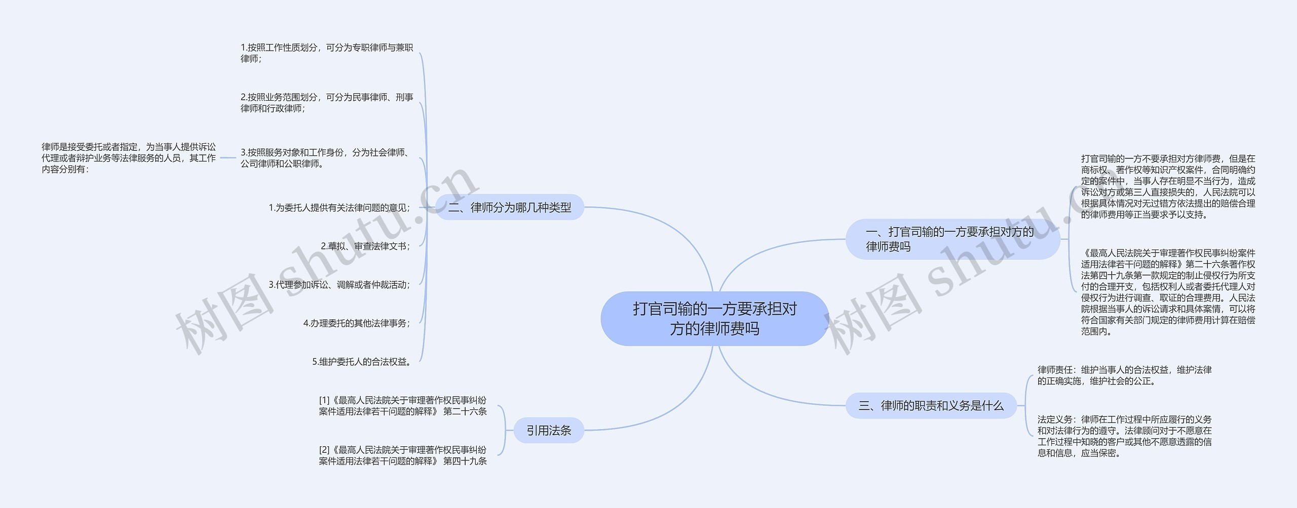 打官司输的一方要承担对方的律师费吗思维导图