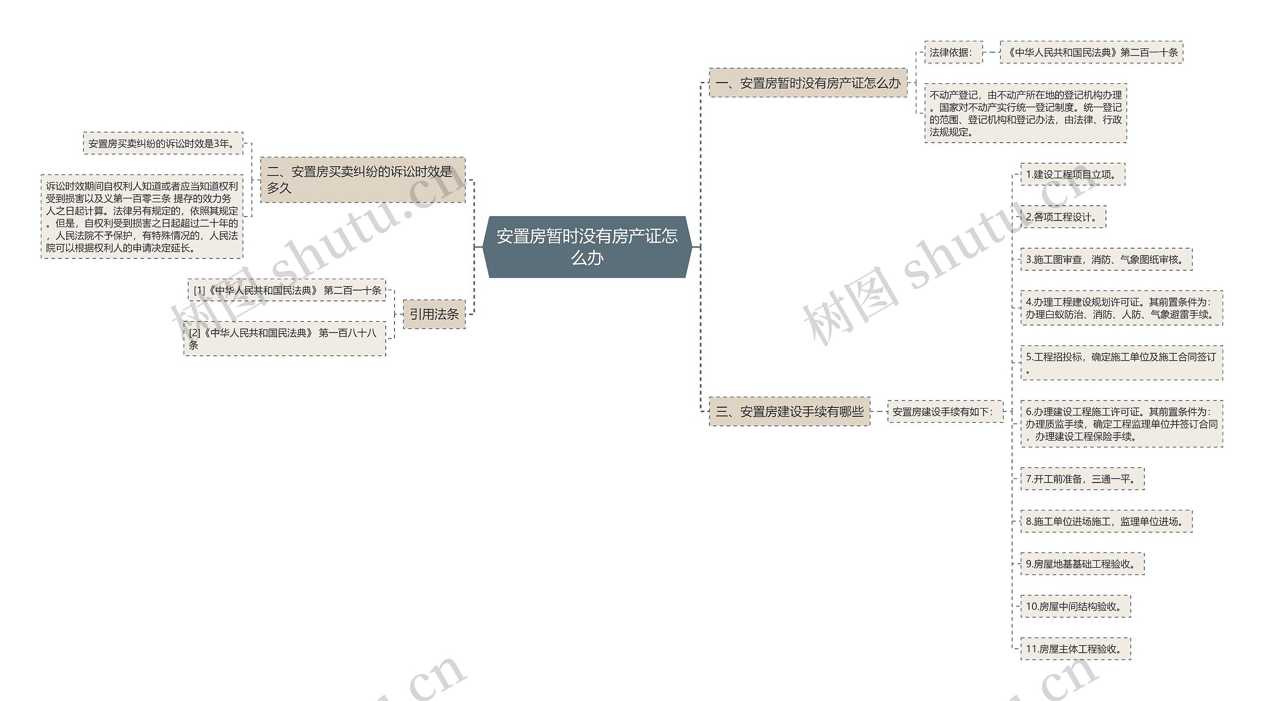 安置房暂时没有房产证怎么办思维导图