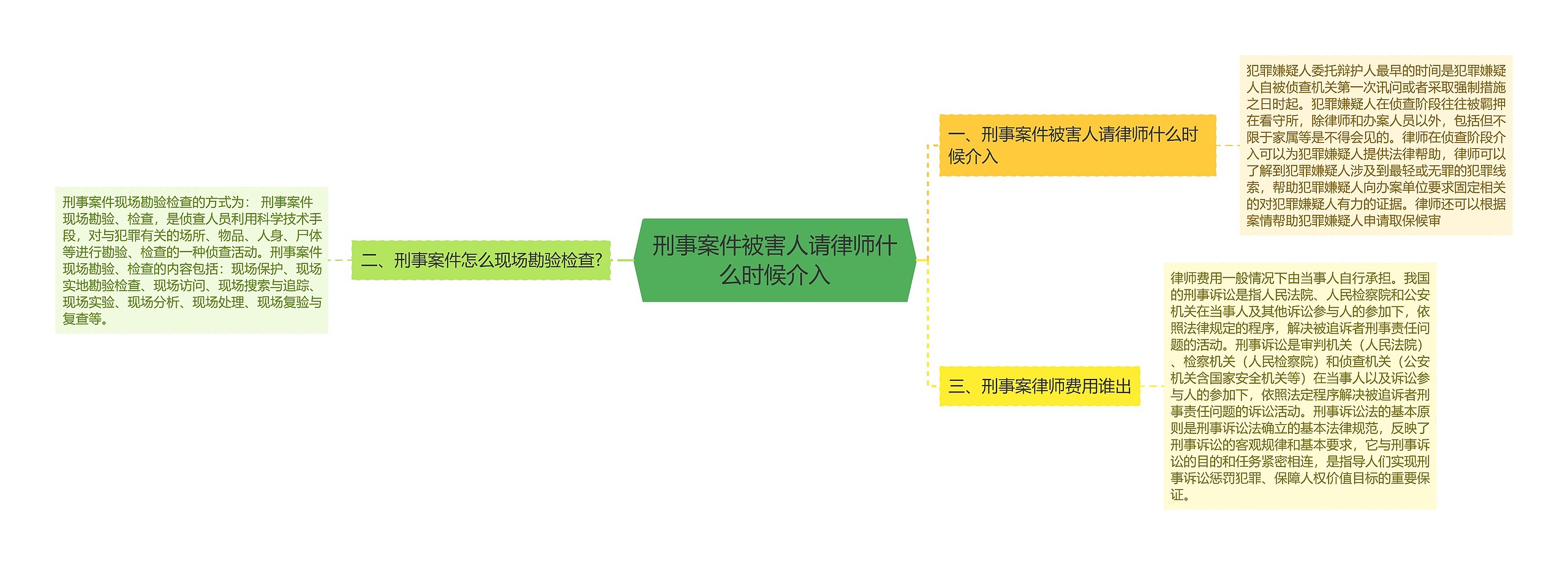 刑事案件被害人请律师什么时候介入