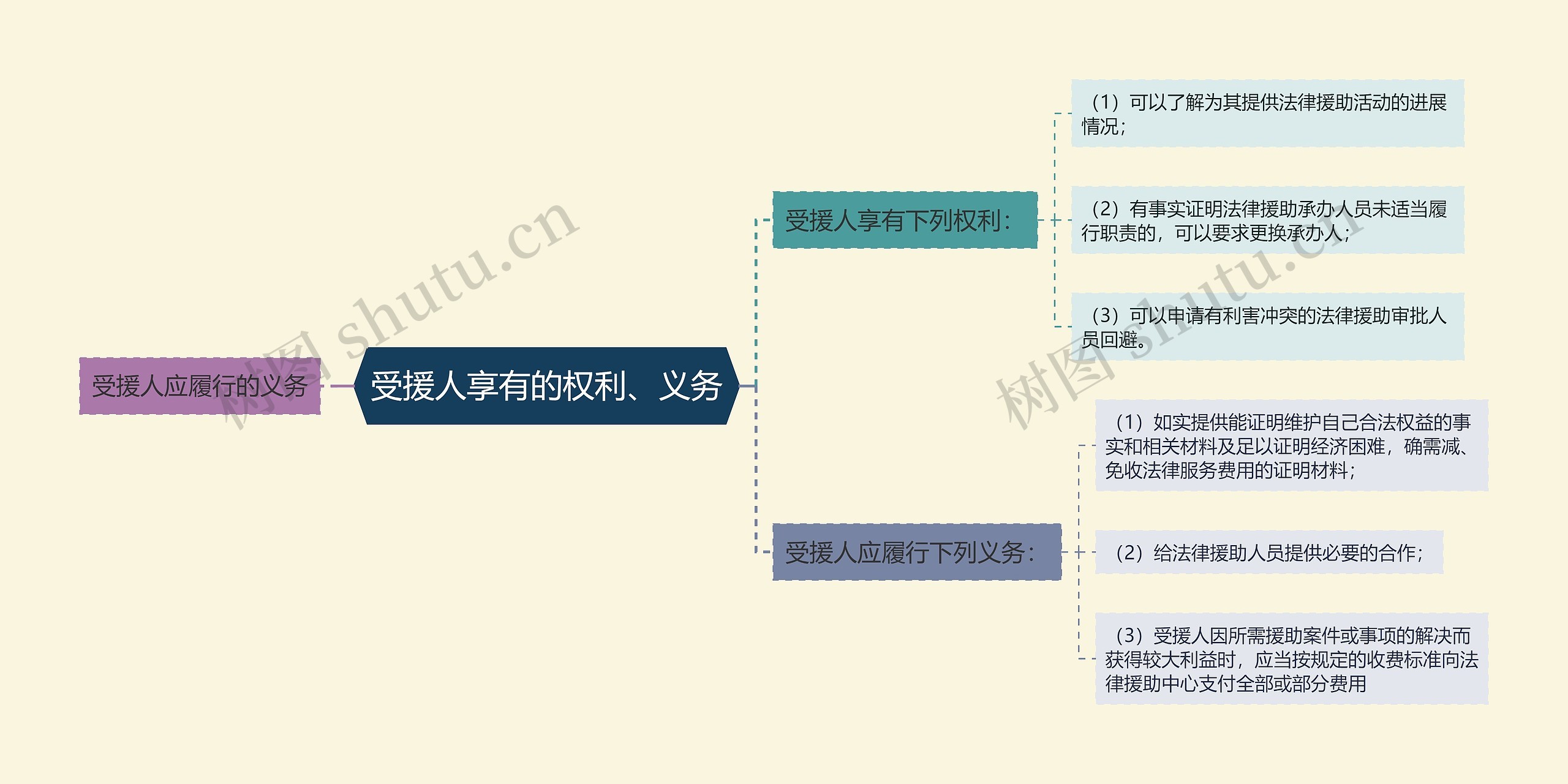 受援人享有的权利、义务思维导图