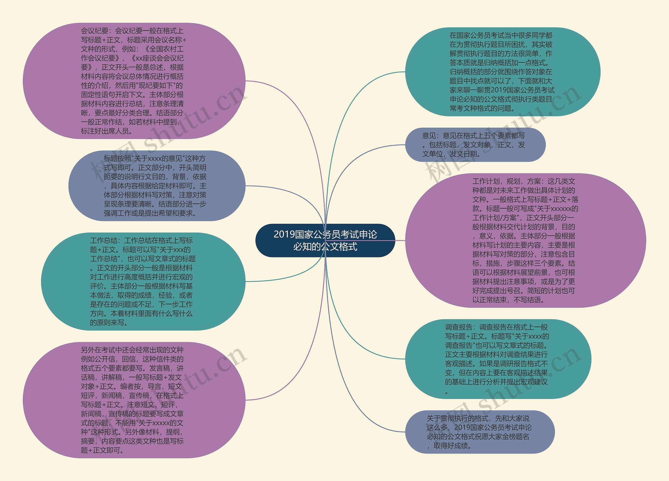 2019国家公务员考试申论必知的公文格式思维导图