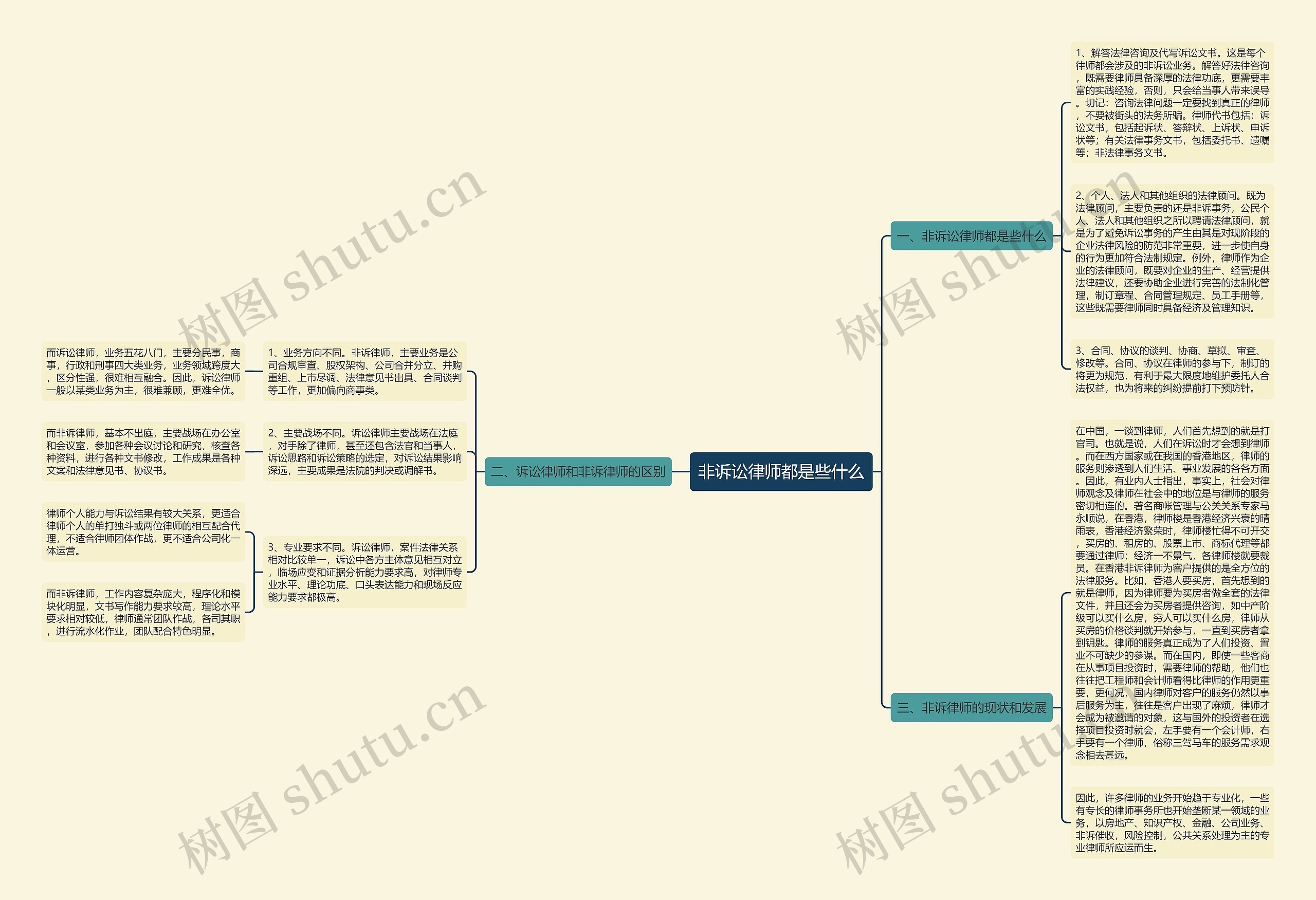 非诉讼律师都是些什么思维导图