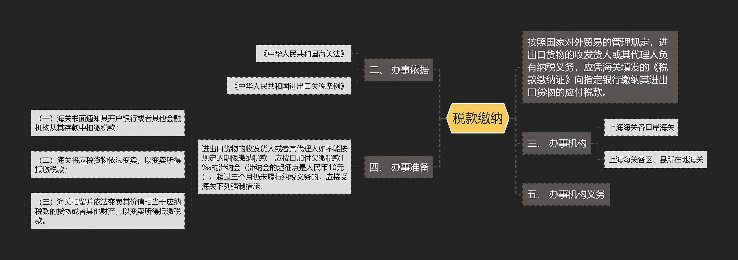 税款缴纳思维导图