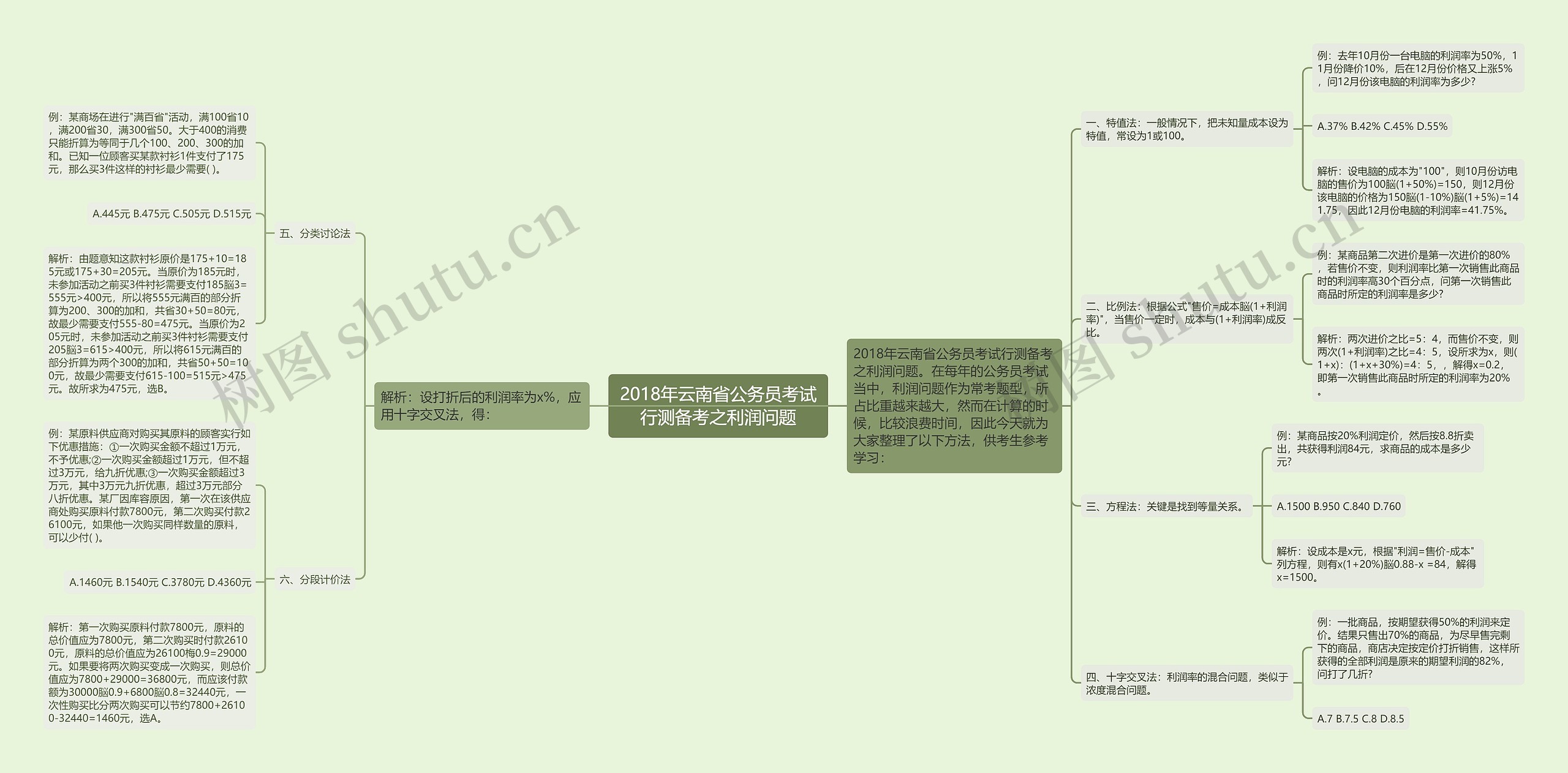 2018年云南省公务员考试行测备考之利润问题思维导图