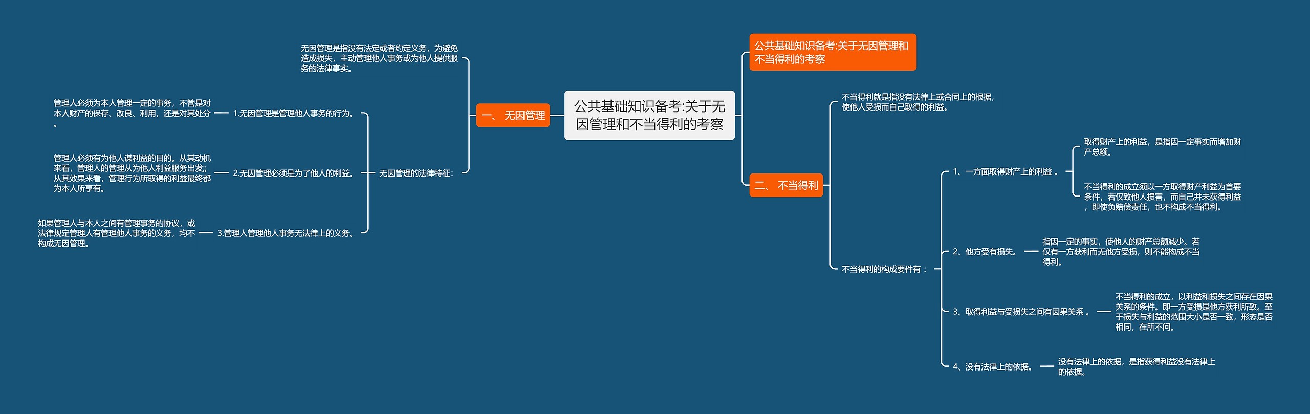 公共基础知识备考:关于无因管理和不当得利的考察思维导图