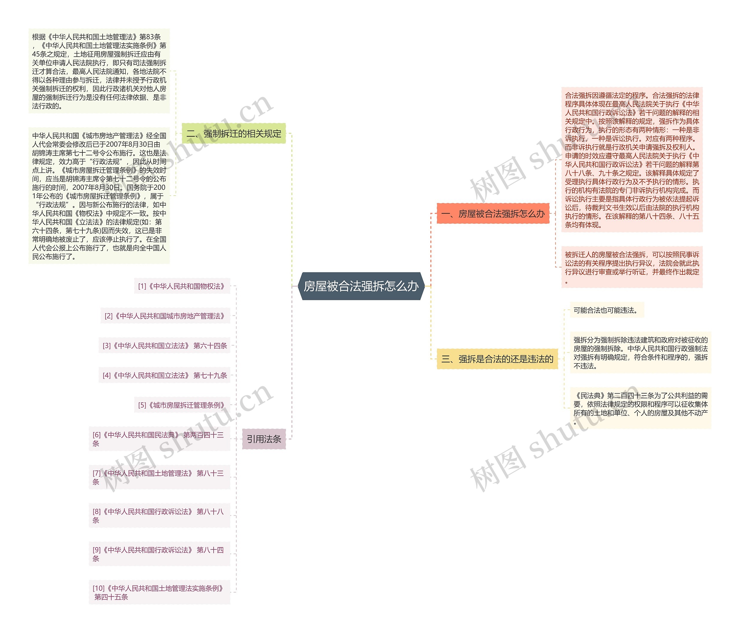 房屋被合法强拆怎么办思维导图