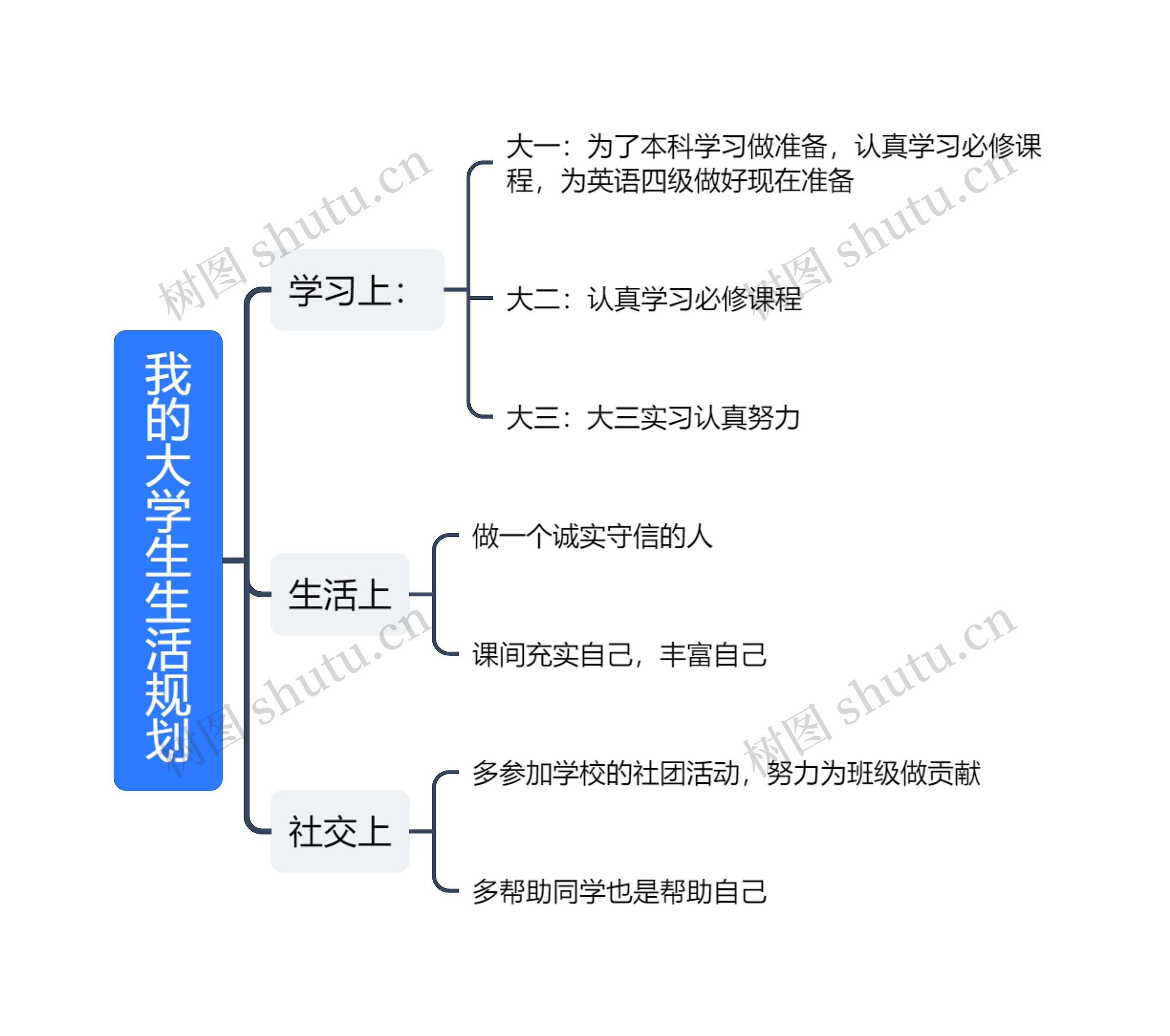 我的大学生生活规划思维导图