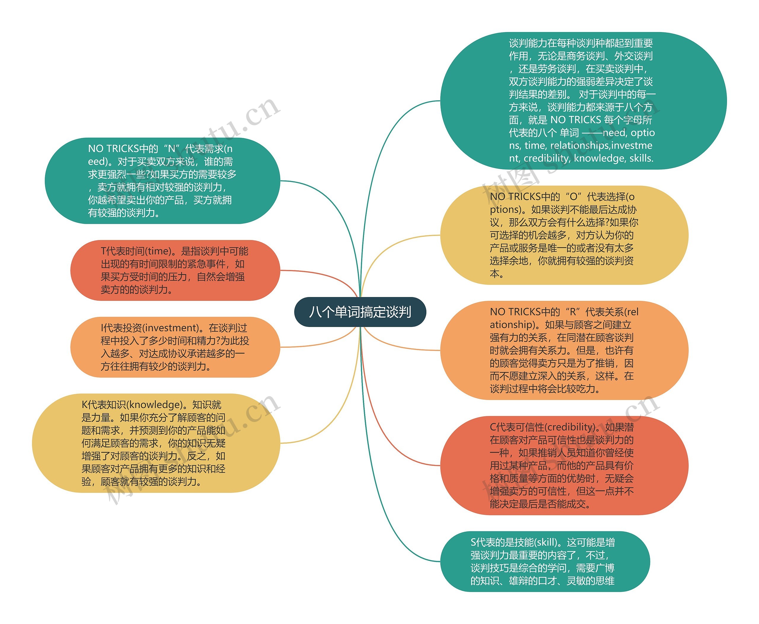 八个单词搞定谈判