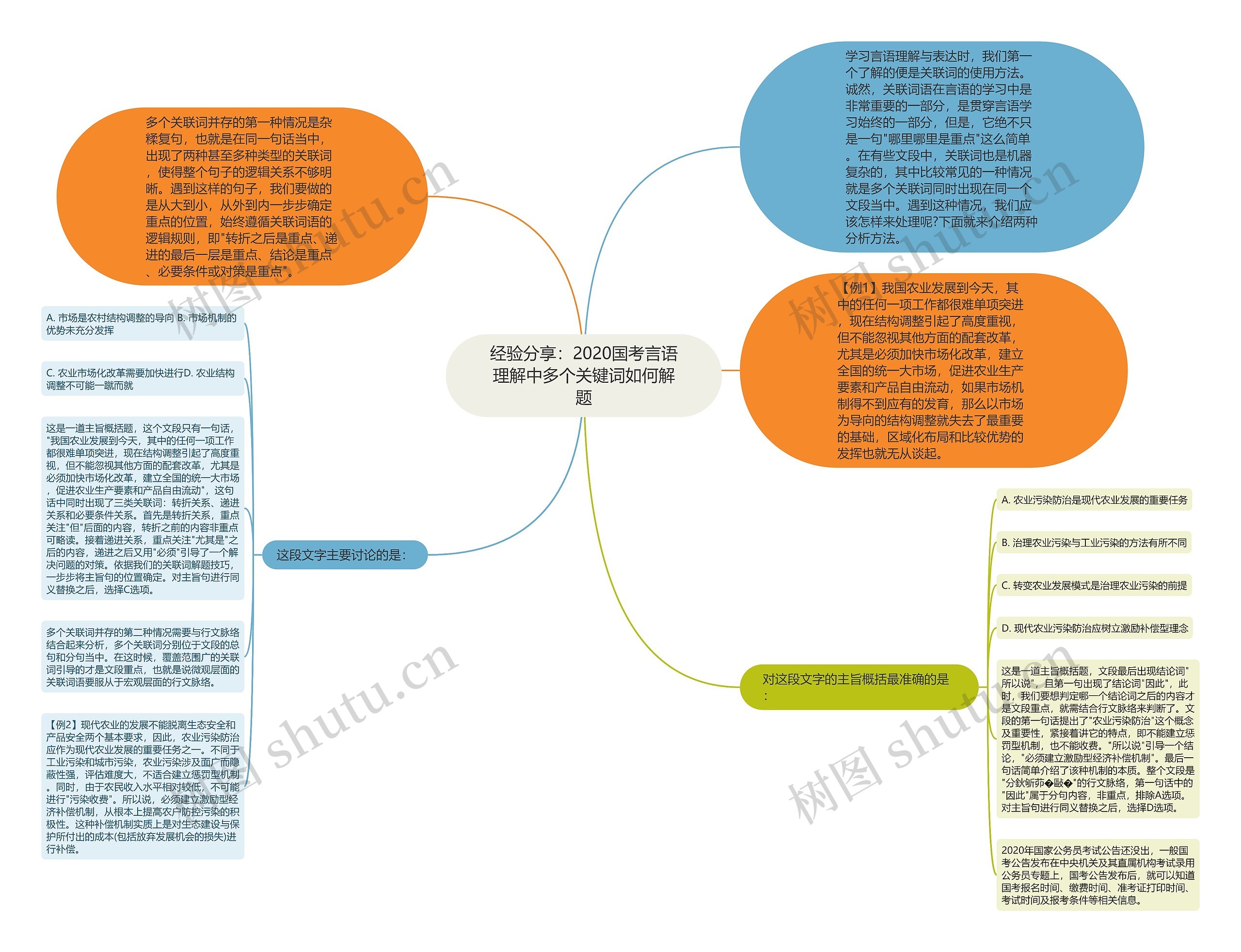 经验分享：2020国考言语理解中多个关键词如何解题思维导图