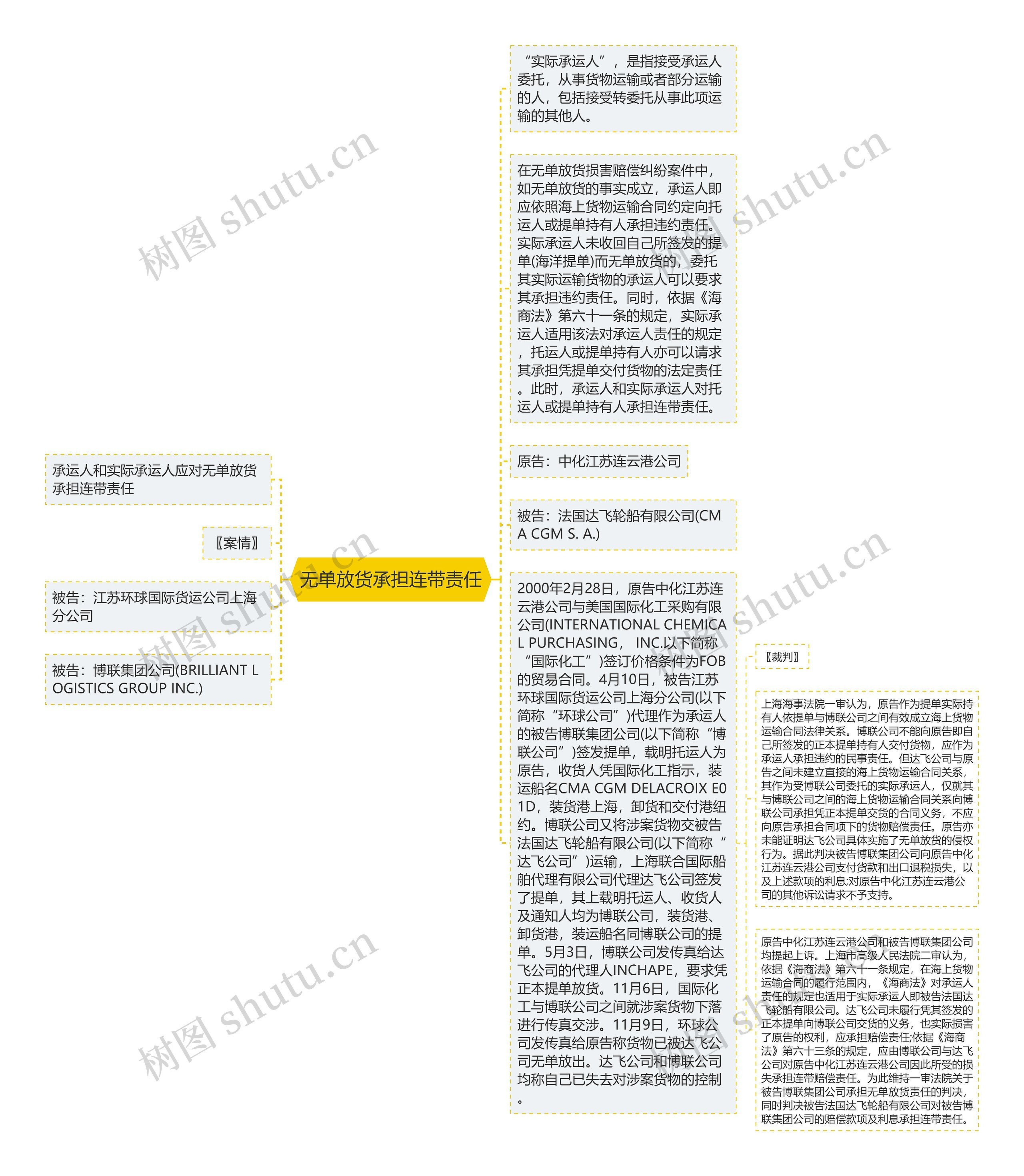 无单放货承担连带责任思维导图