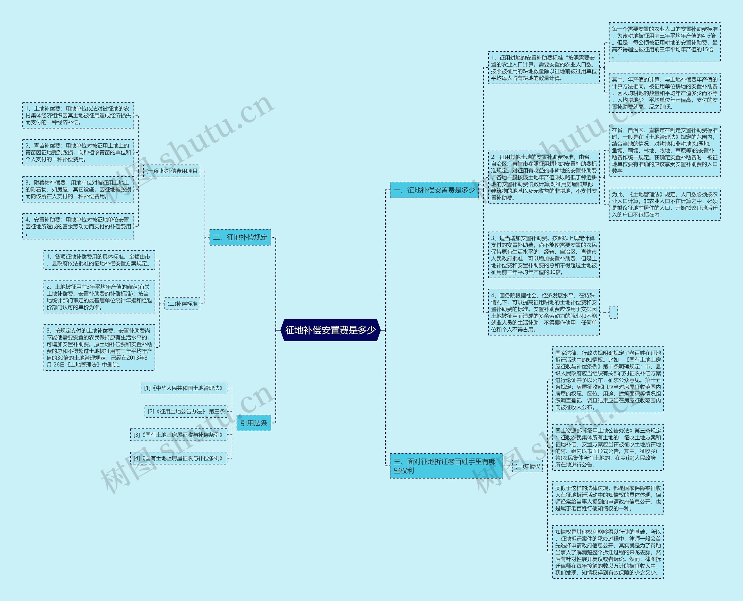 征地补偿安置费是多少思维导图