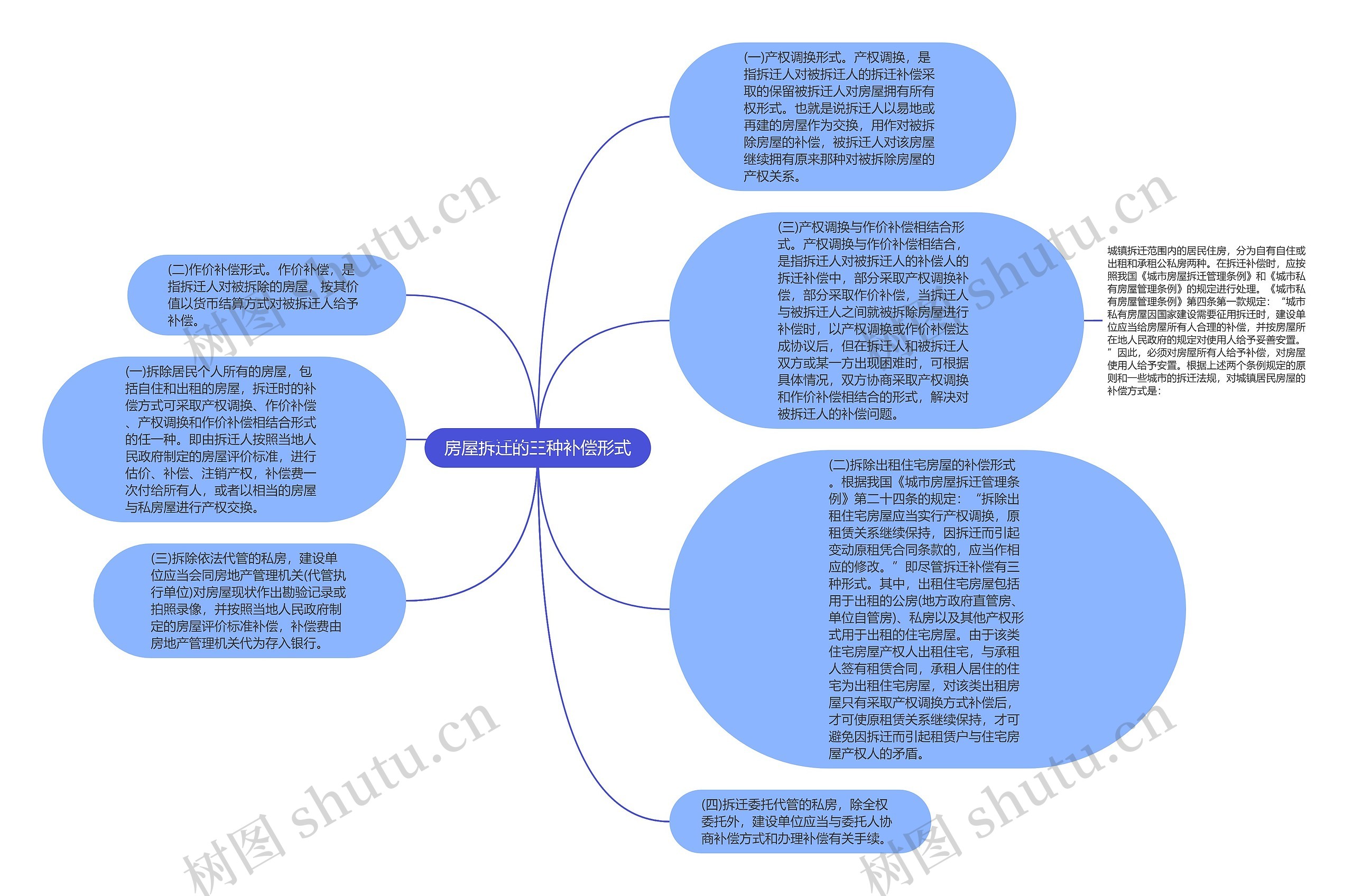 房屋拆迁的三种补偿形式思维导图