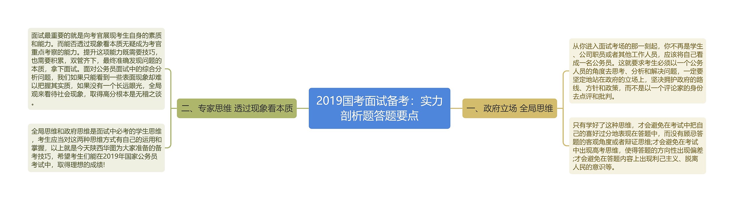 2019国考面试备考：实力剖析题答题要点思维导图