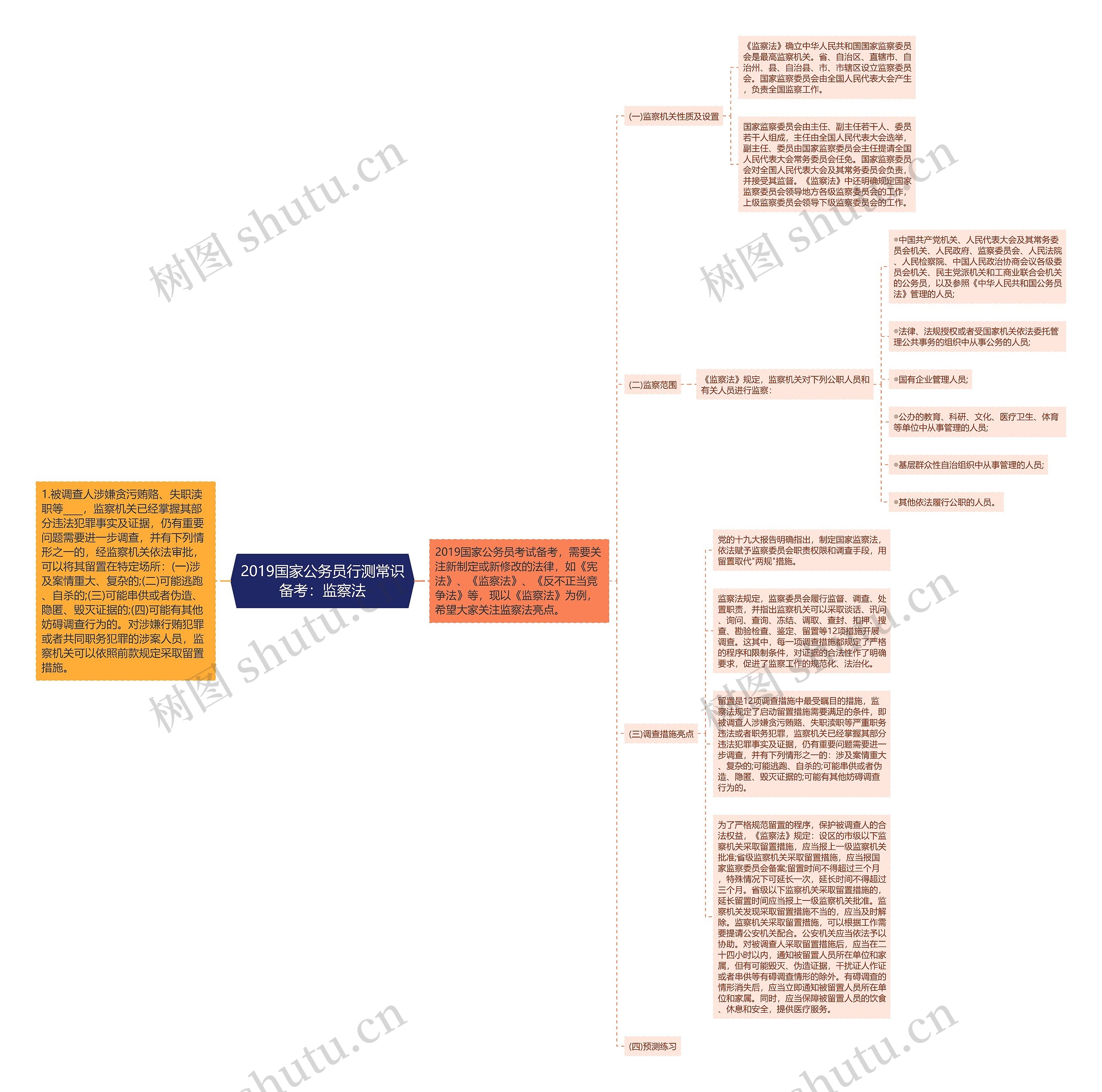 2019国家公务员行测常识备考：监察法思维导图