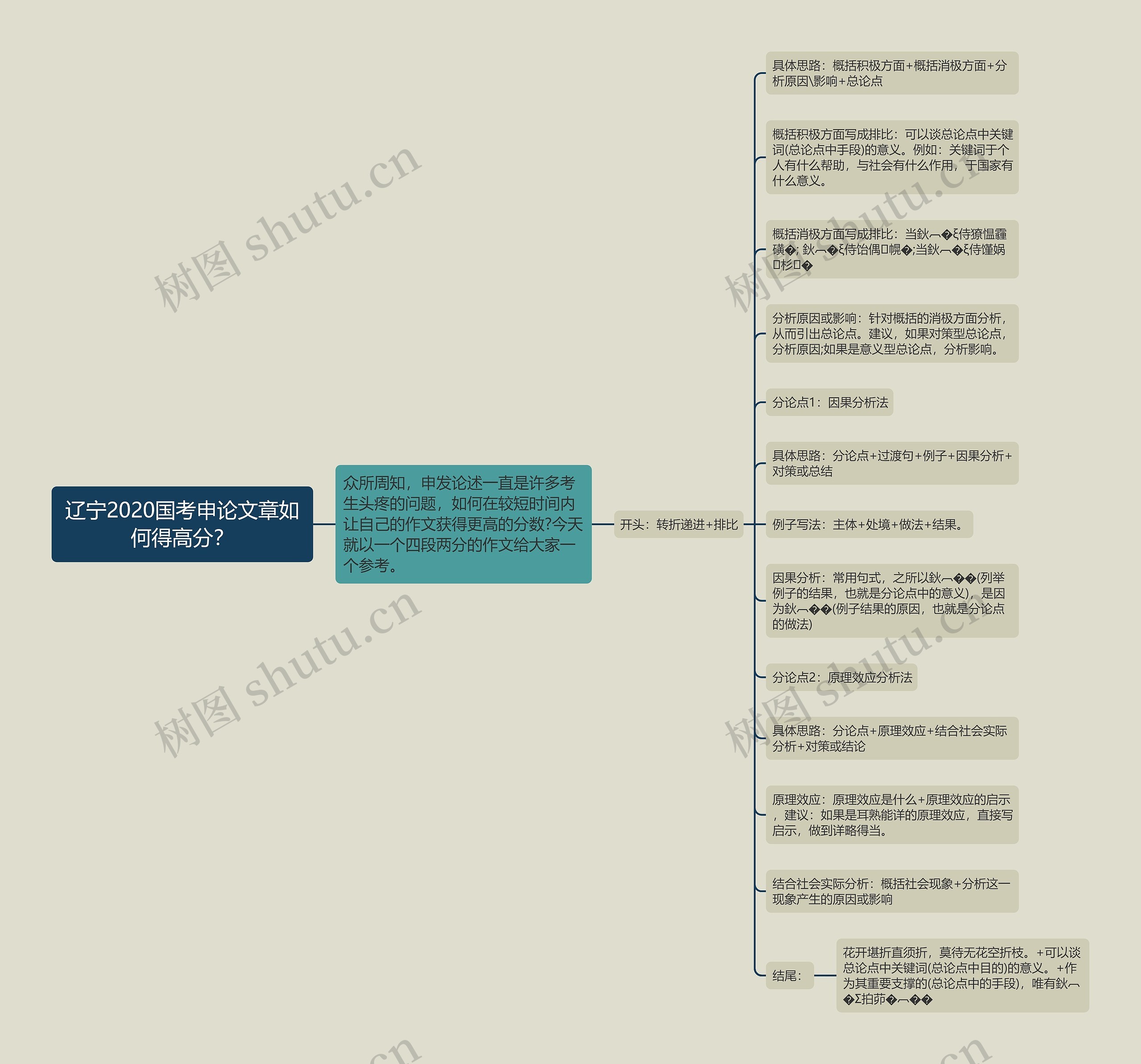 辽宁2020国考申论文章如何得高分？思维导图