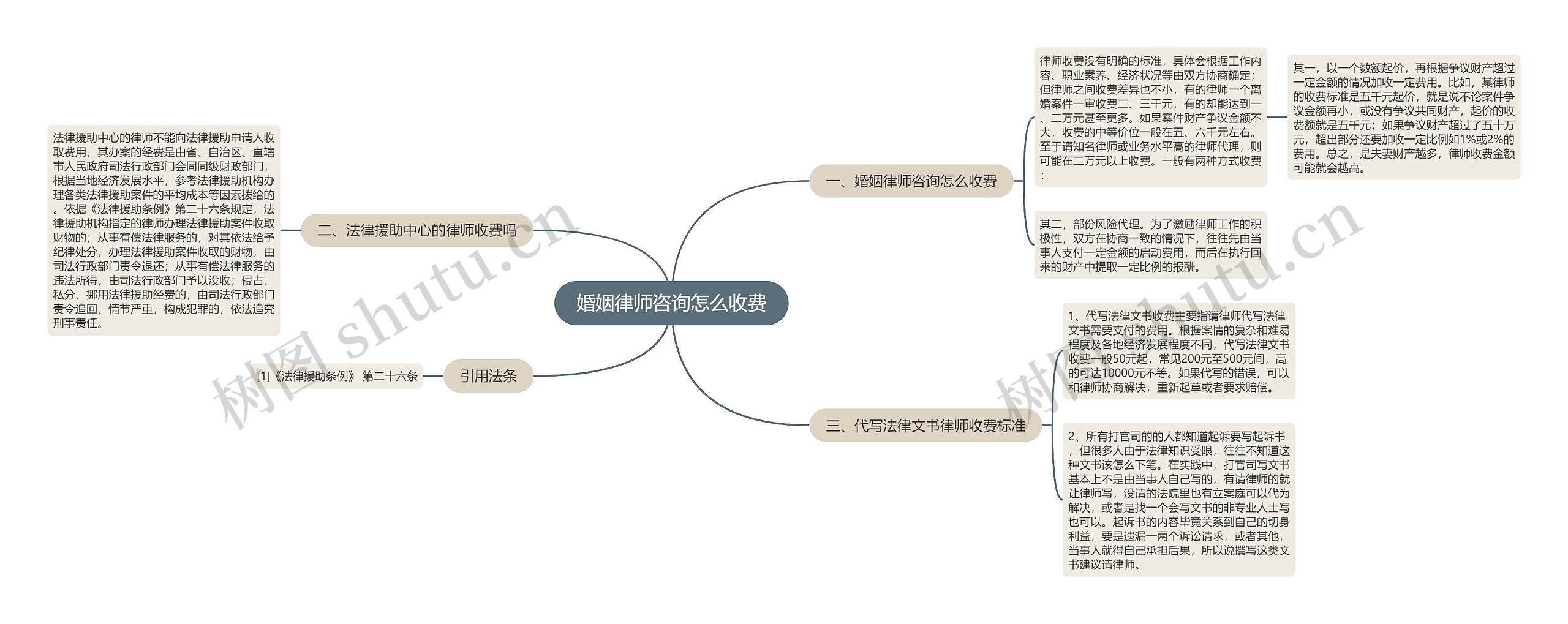 婚姻律师咨询怎么收费思维导图