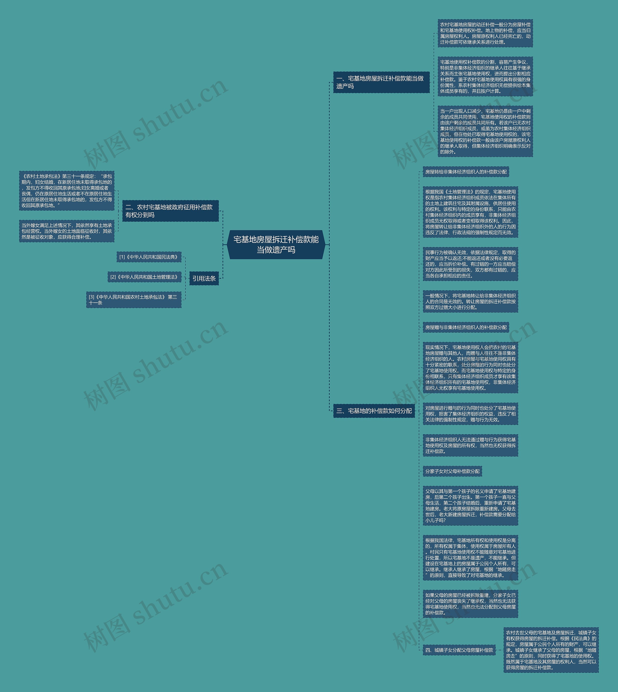 宅基地房屋拆迁补偿款能当做遗产吗思维导图