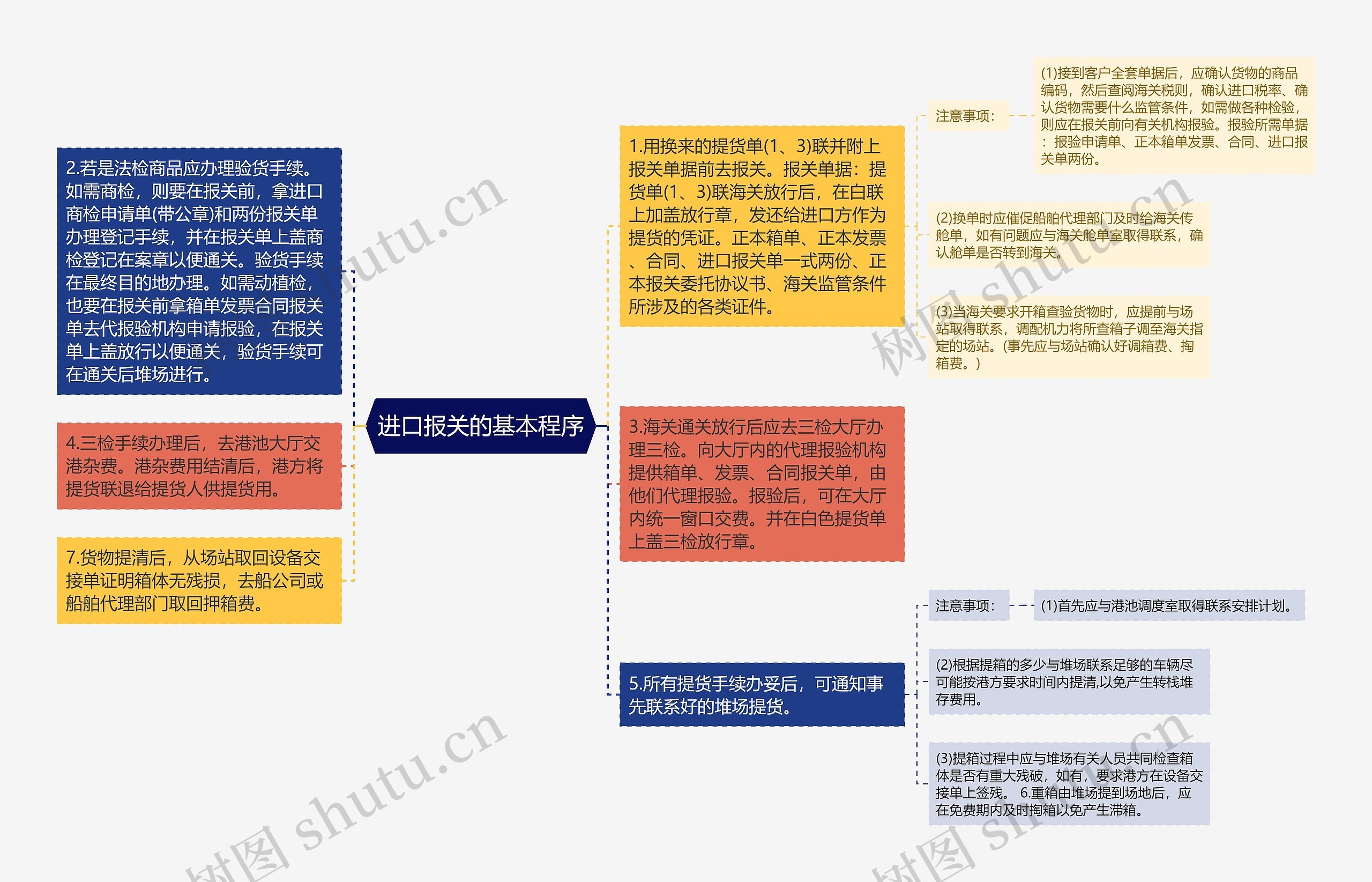 进口报关的基本程序