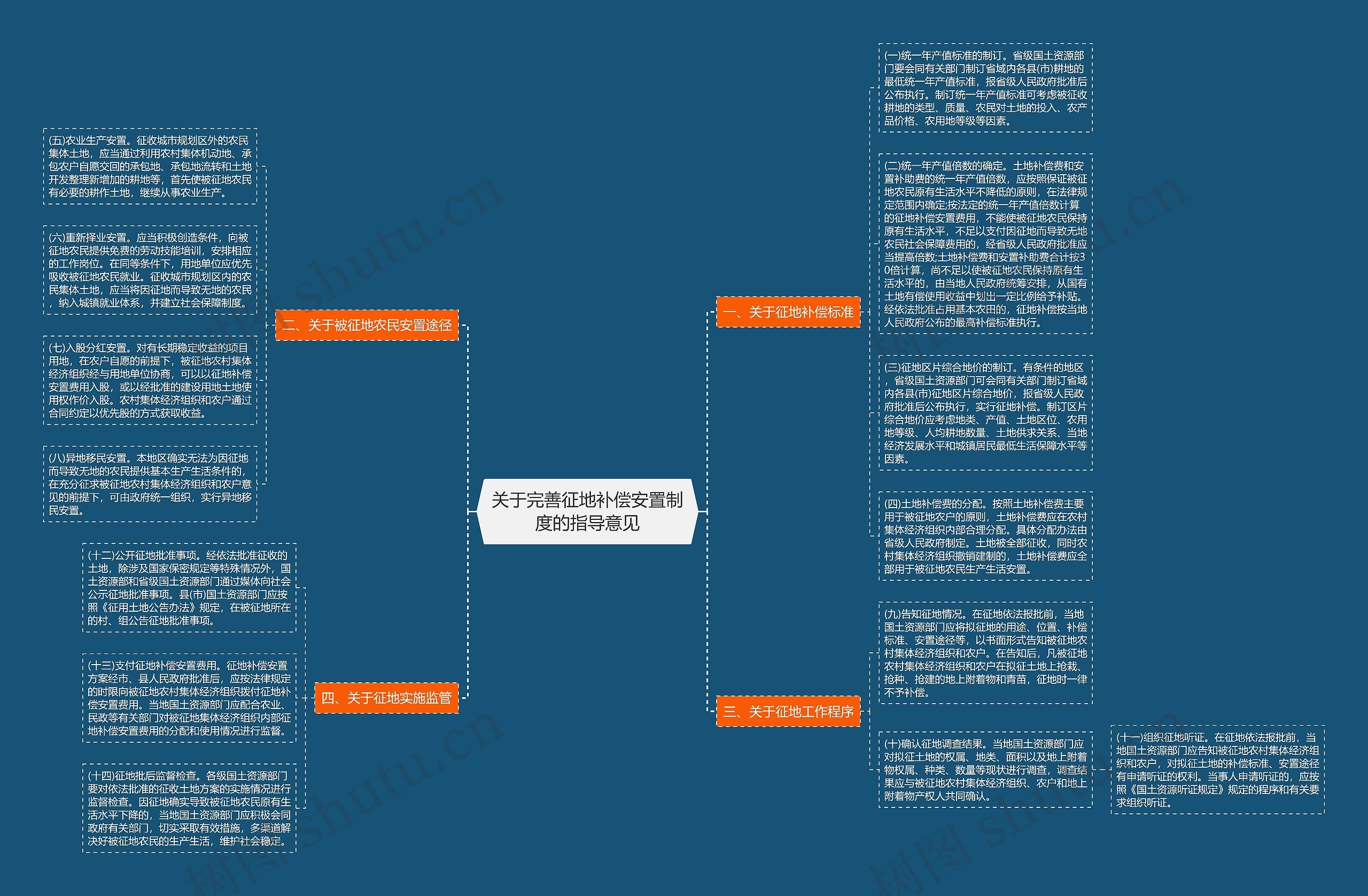 关于完善征地补偿安置制度的指导意见思维导图