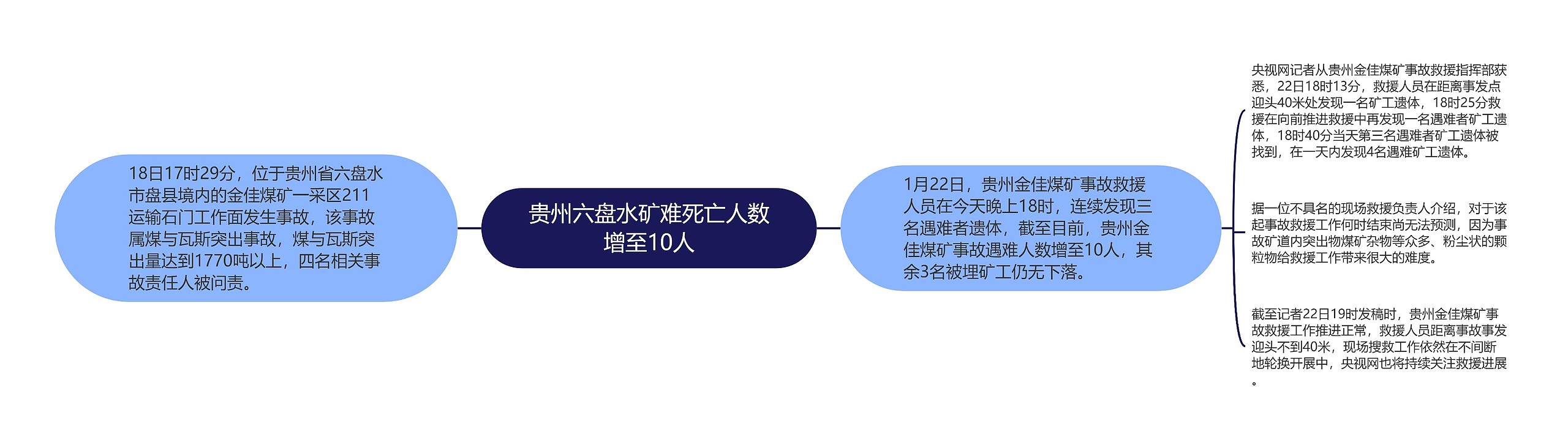 贵州六盘水矿难死亡人数增至10人思维导图