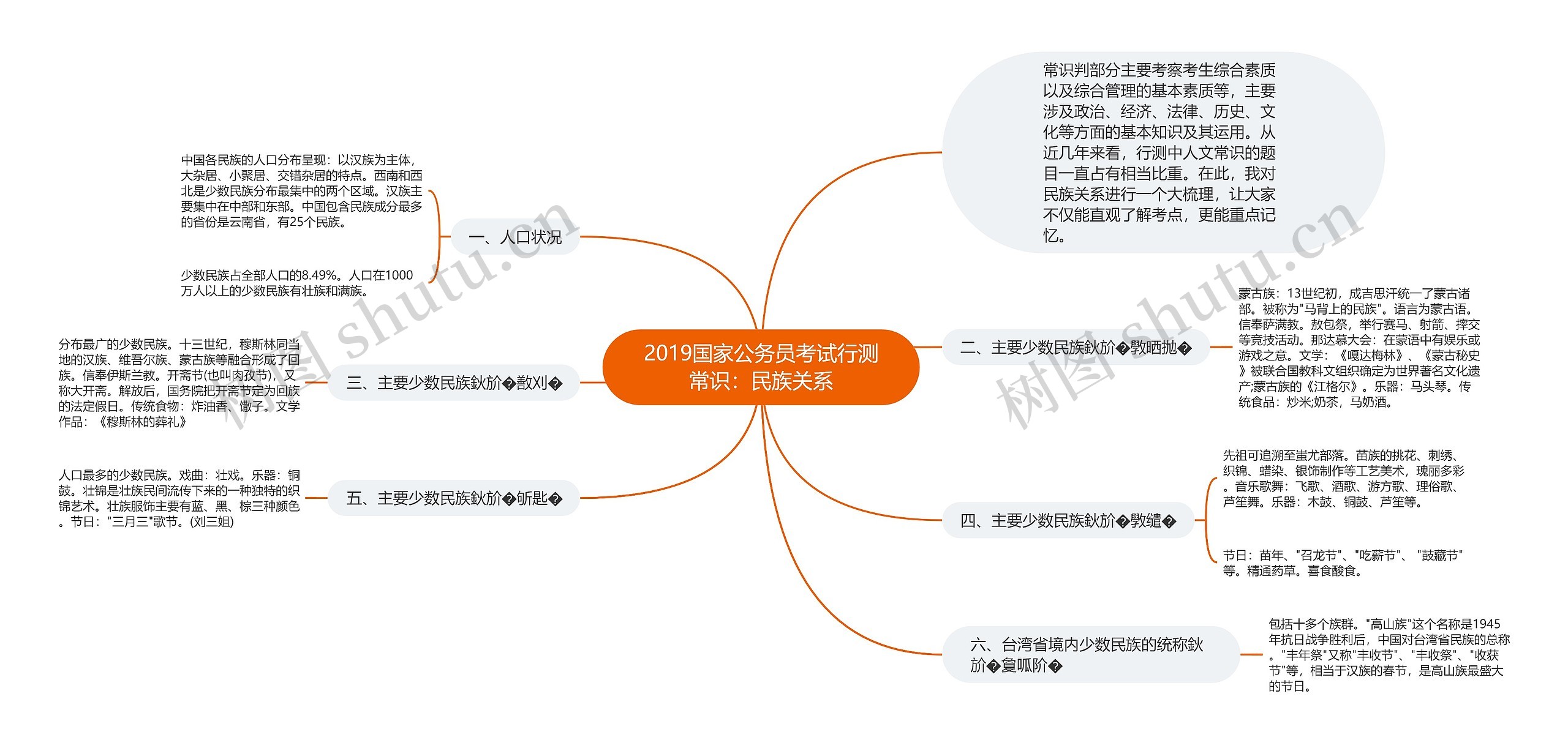 2019国家公务员考试行测常识：民族关系思维导图