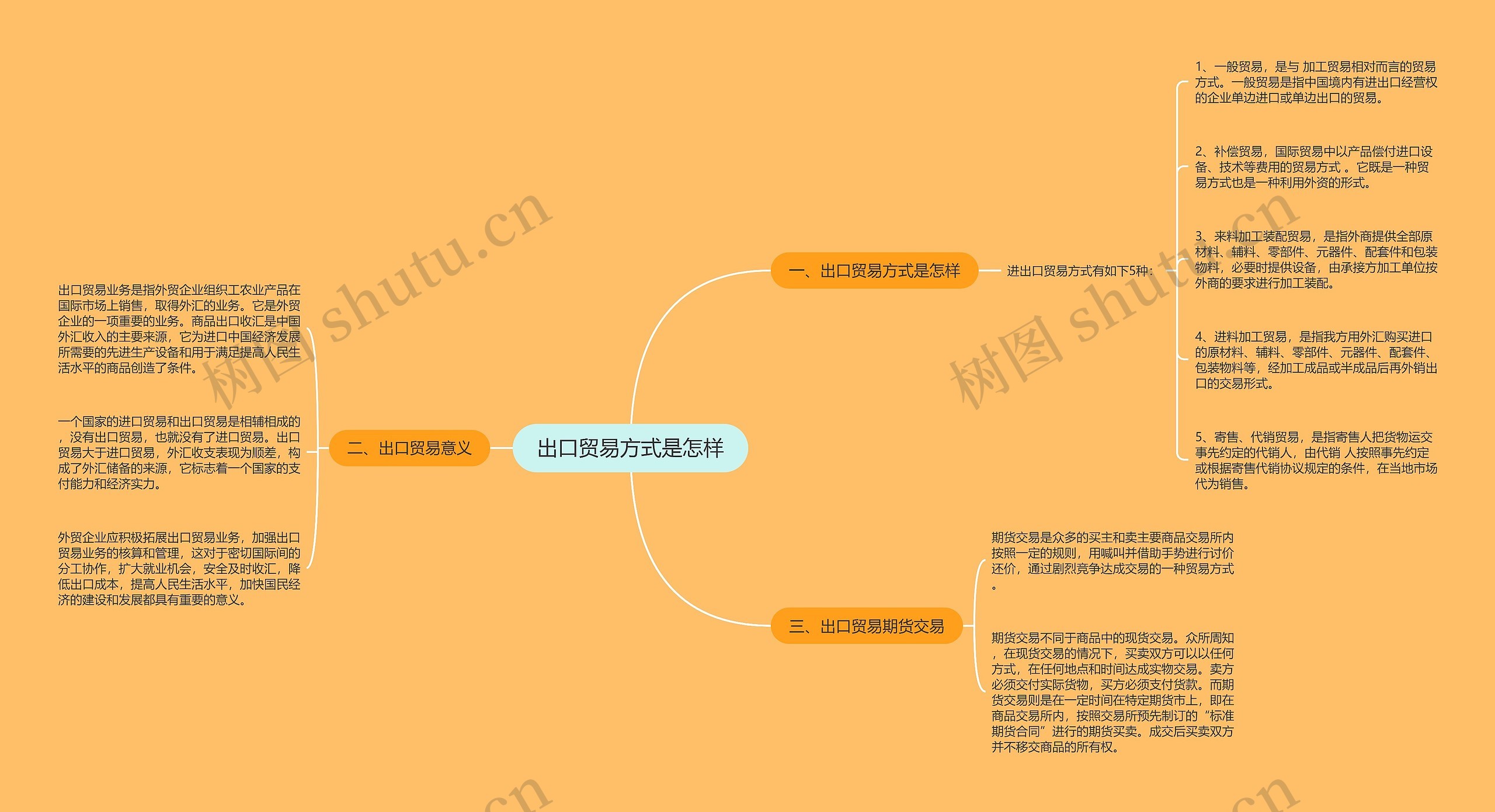 出口贸易方式是怎样思维导图