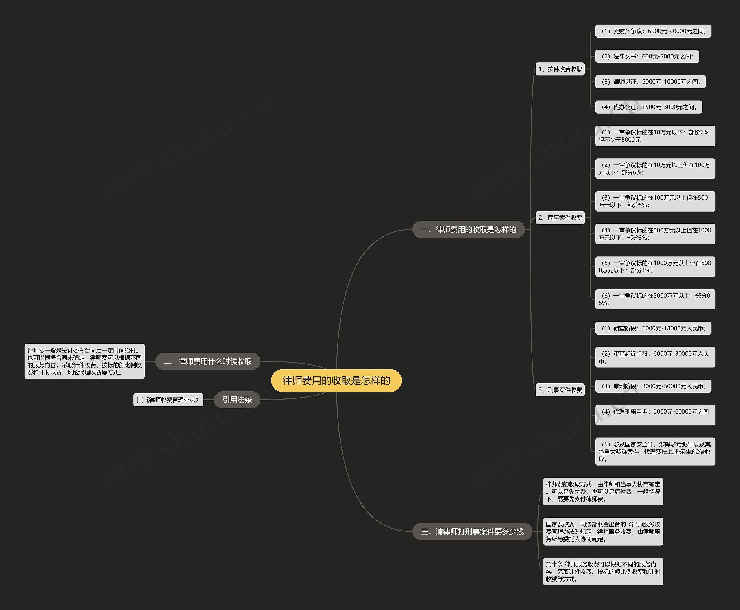 律师费用的收取是怎样的思维导图