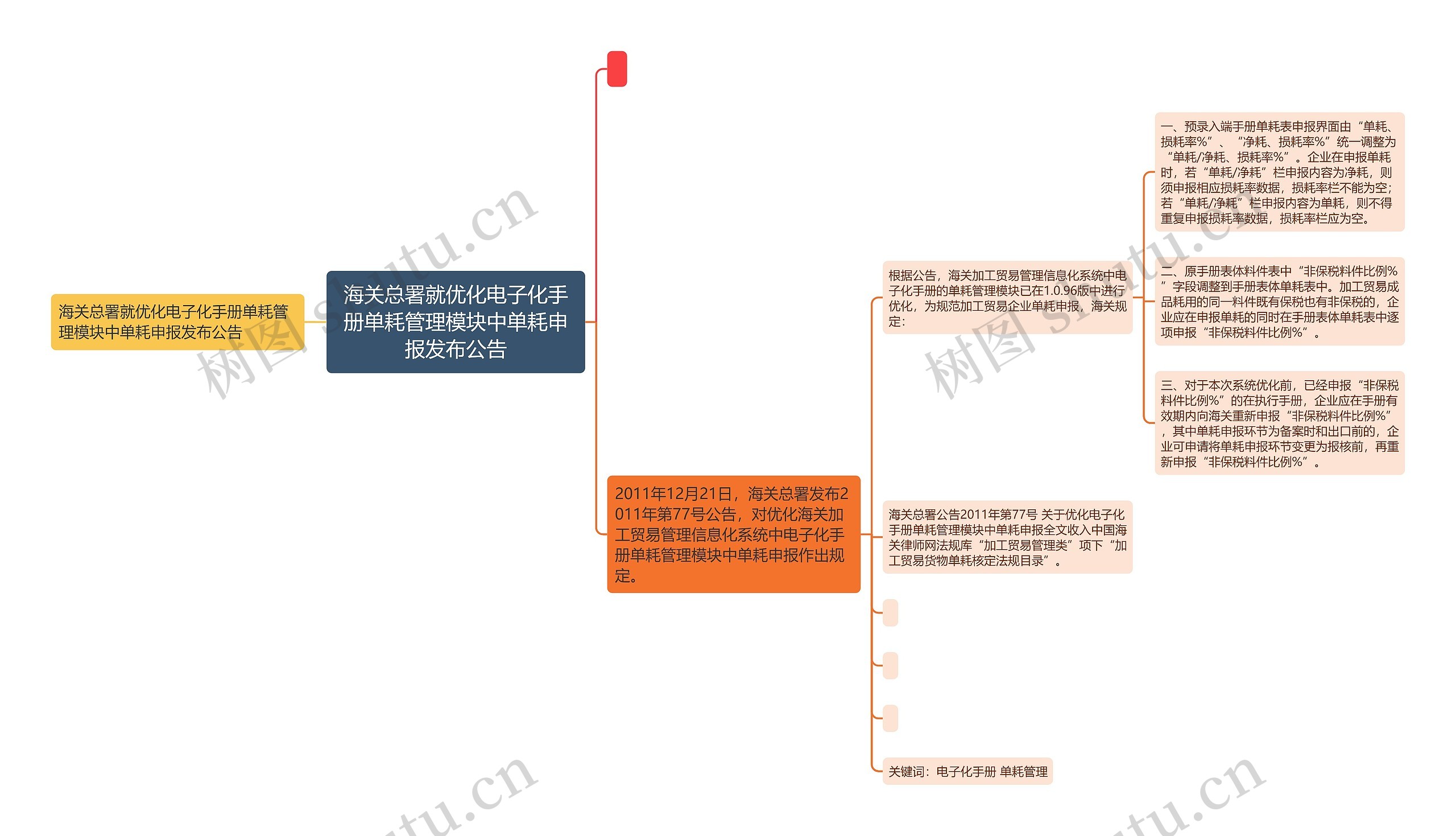 海关总署就优化电子化手册单耗管理模块中单耗申报发布公告思维导图