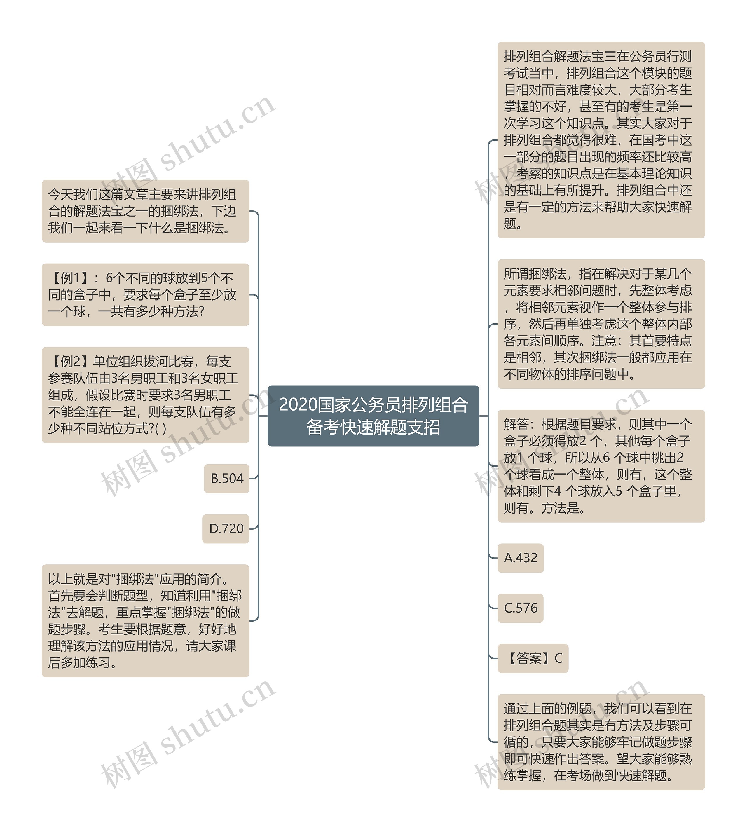 2020国家公务员排列组合备考快速解题支招思维导图