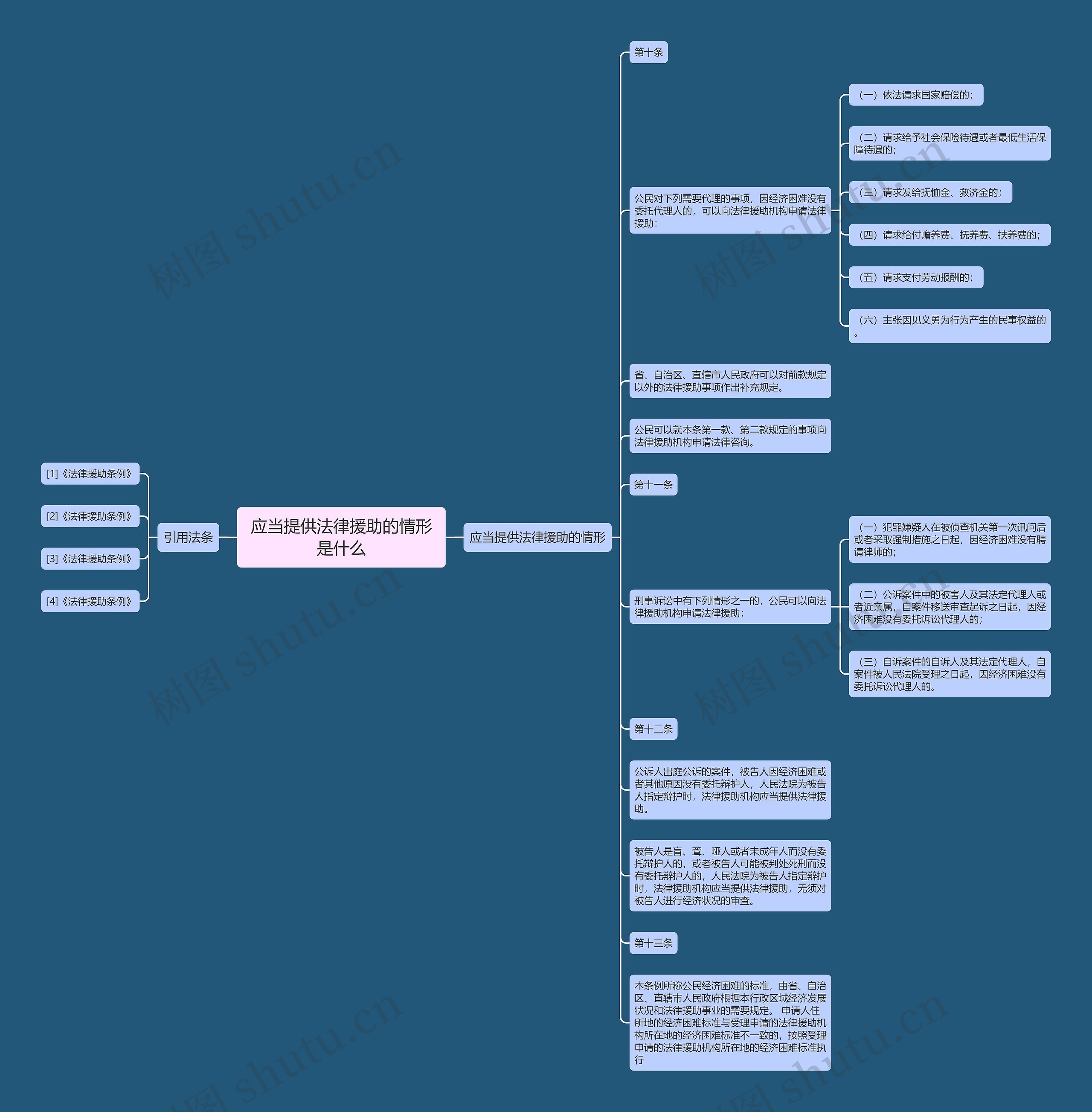 应当提供法律援助的情形是什么思维导图