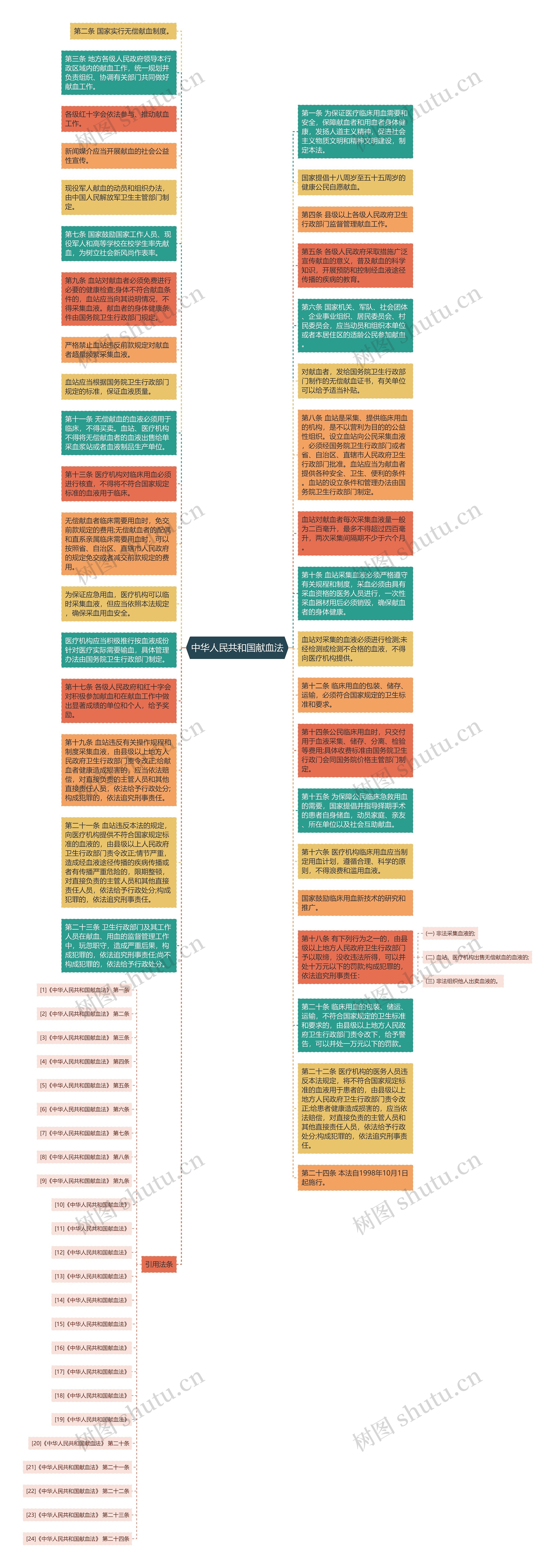 中华人民共和国献血法思维导图