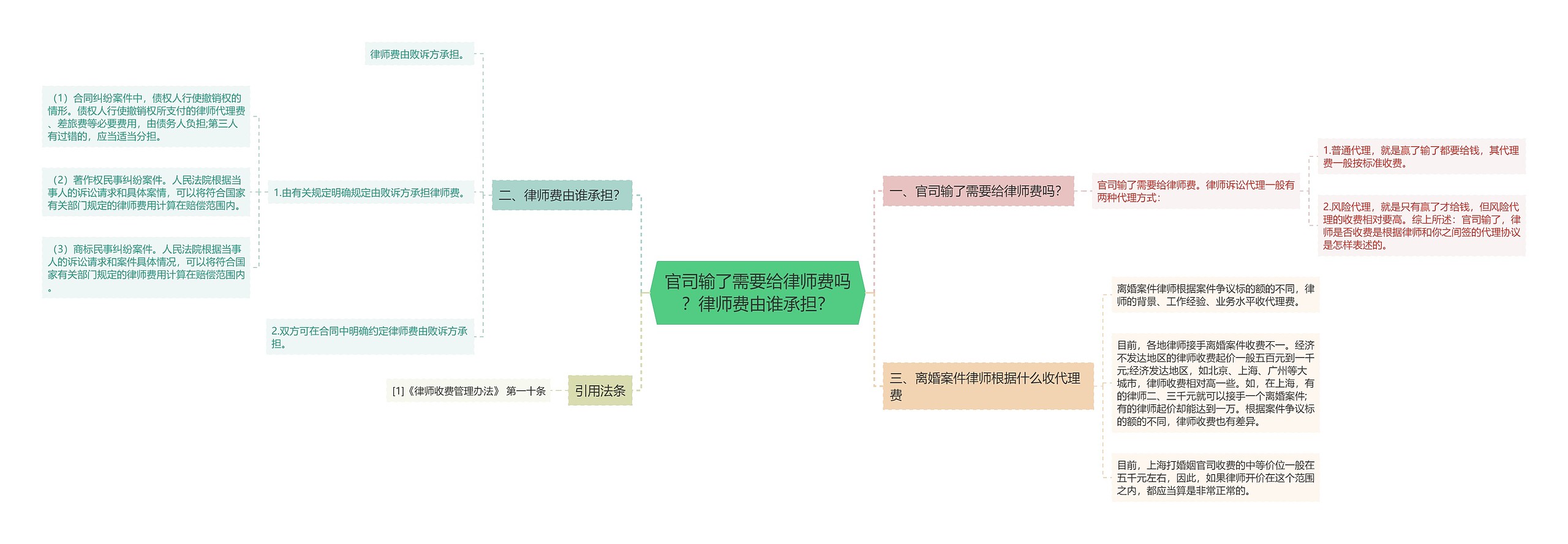 官司输了需要给律师费吗？律师费由谁承担？