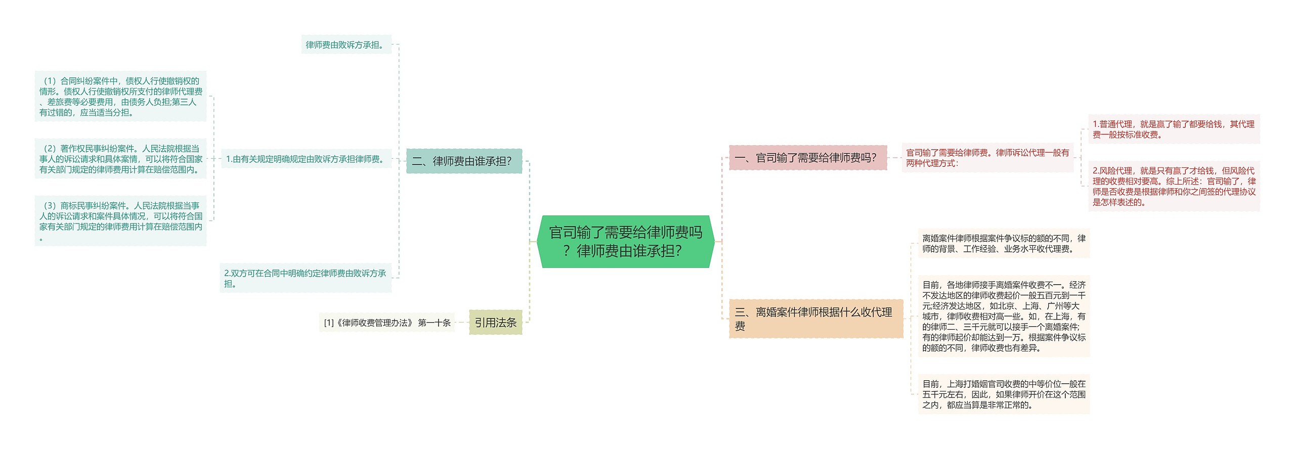 官司输了需要给律师费吗？律师费由谁承担？