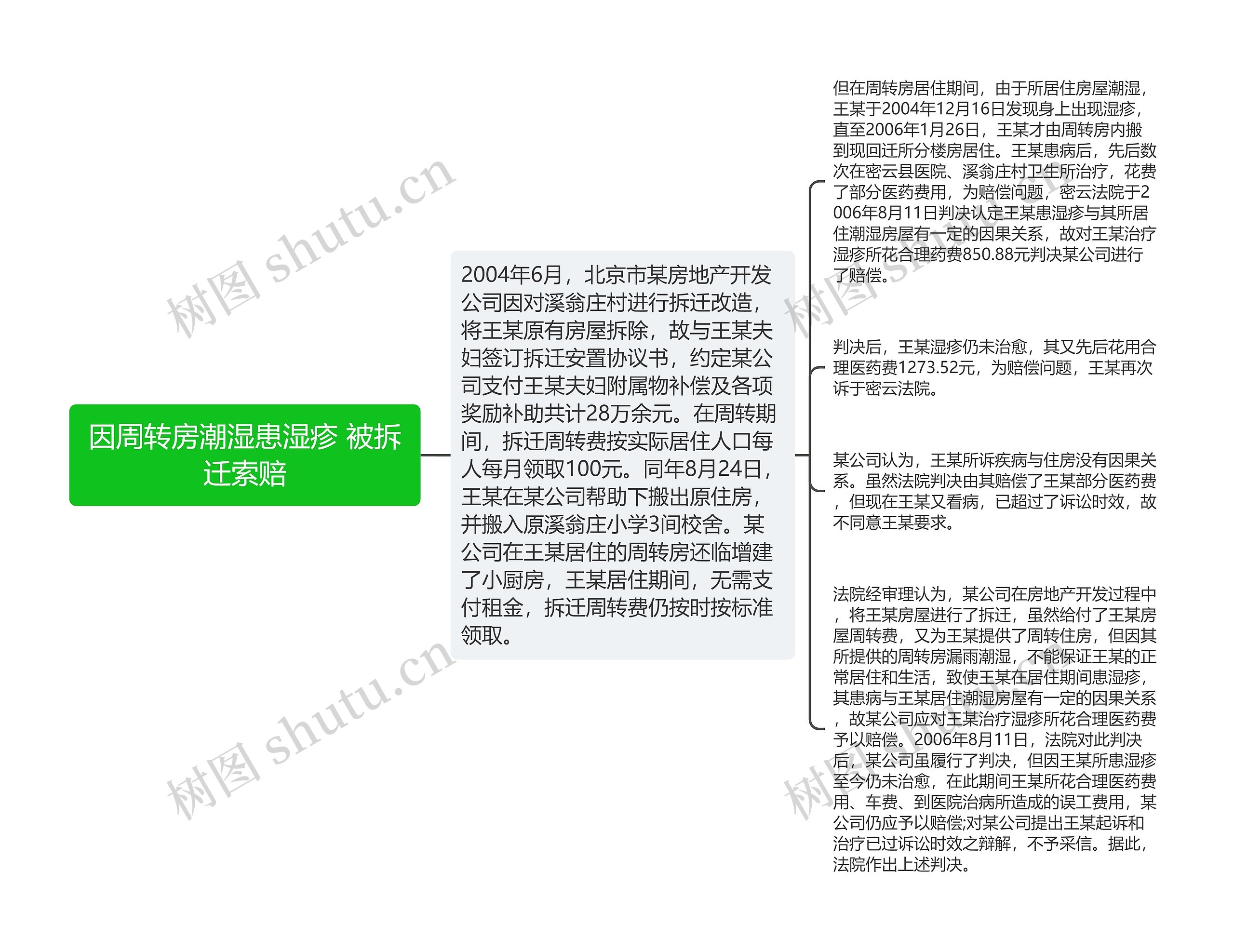 因周转房潮湿患湿疹 被拆迁索赔思维导图