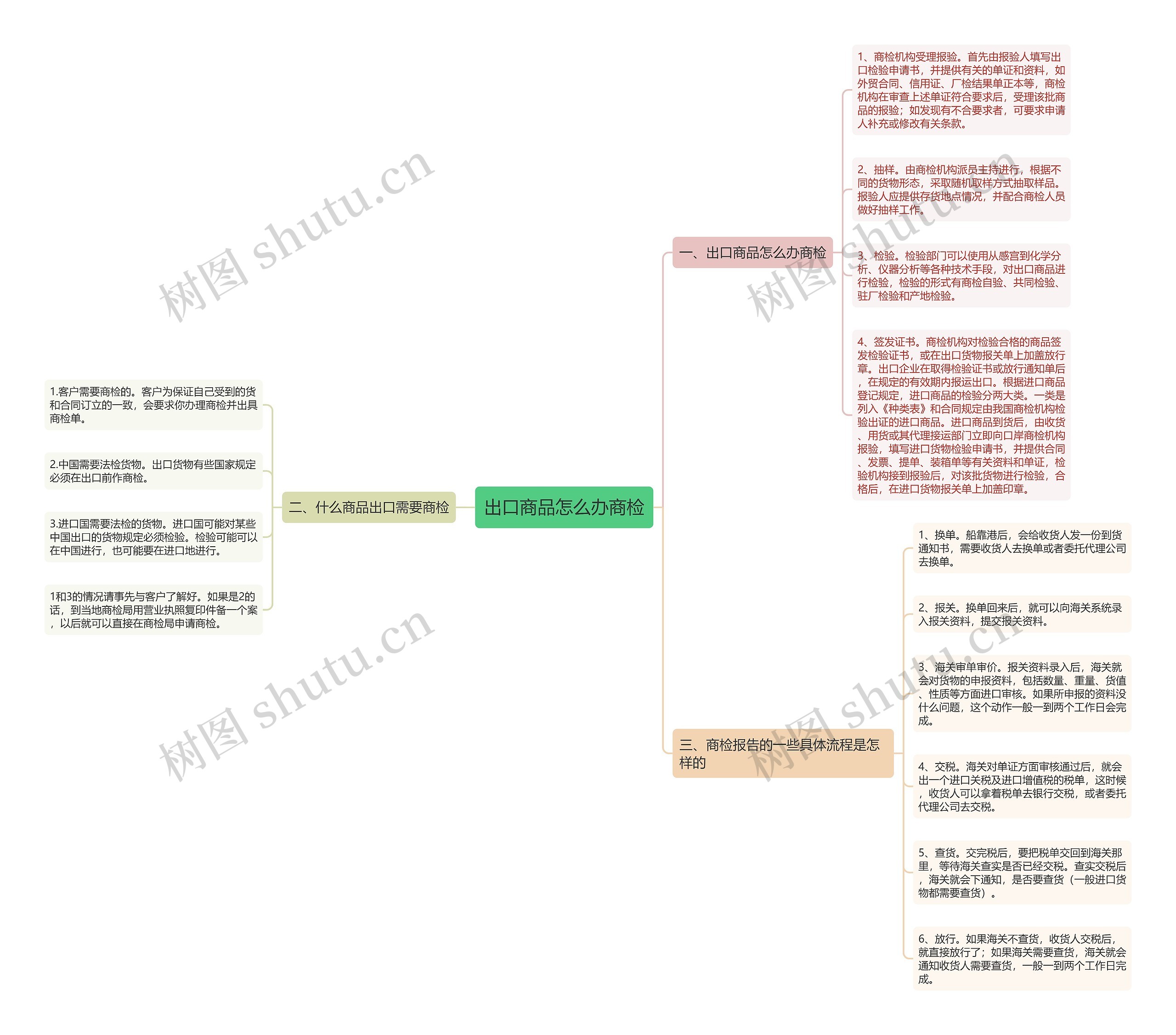 出口商品怎么办商检思维导图