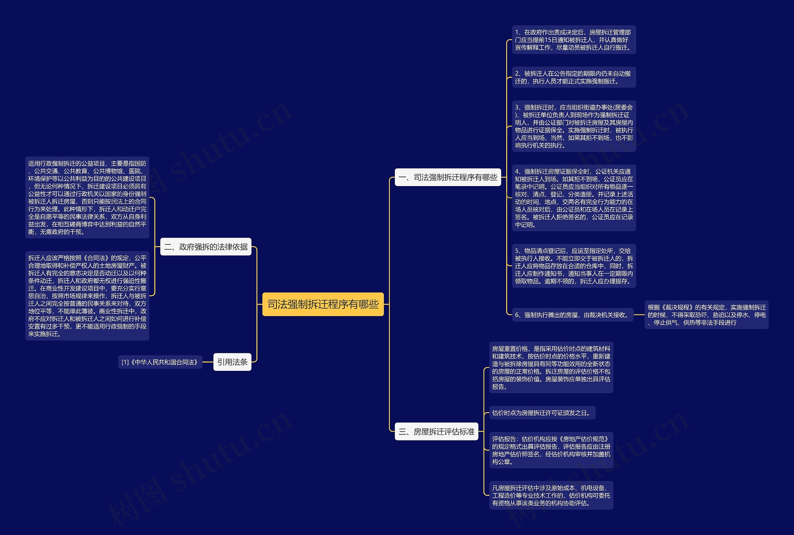 司法强制拆迁程序有哪些思维导图