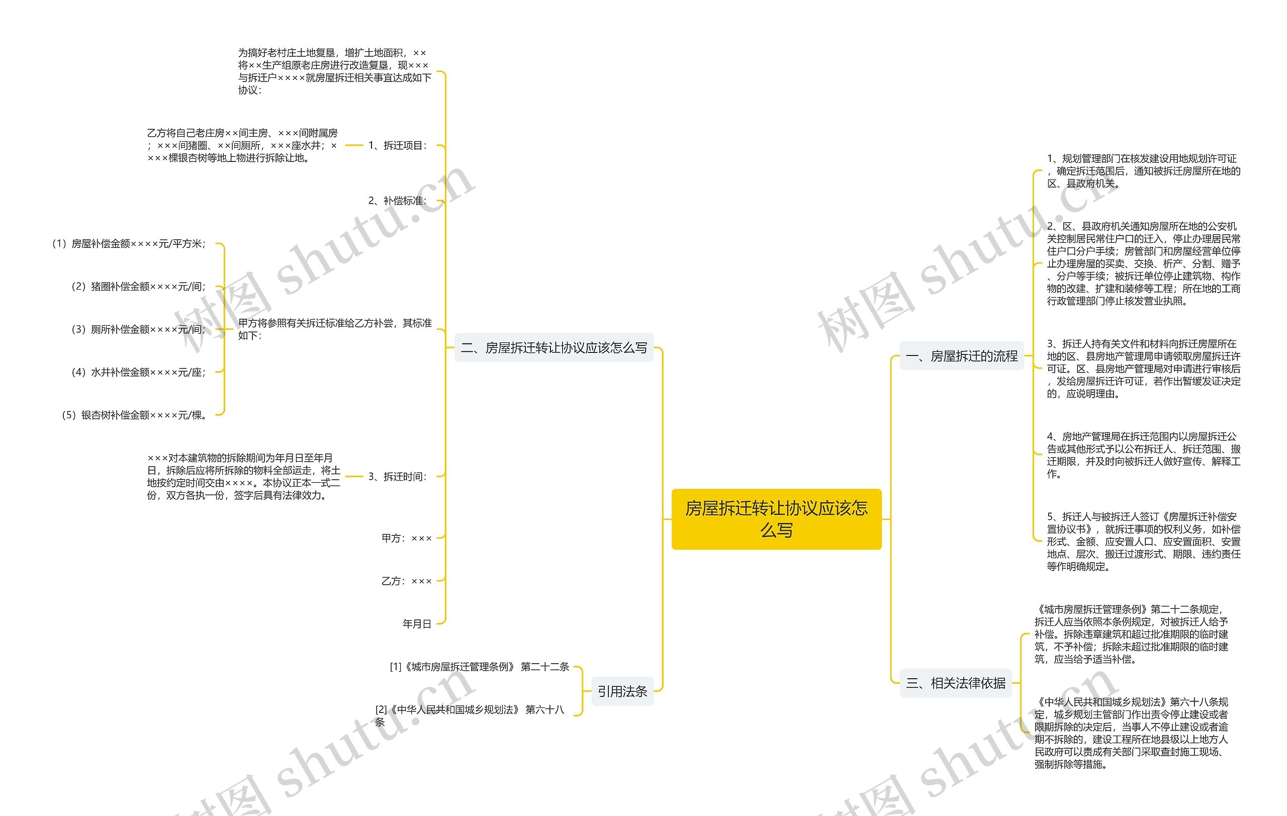 房屋拆迁转让协议应该怎么写思维导图