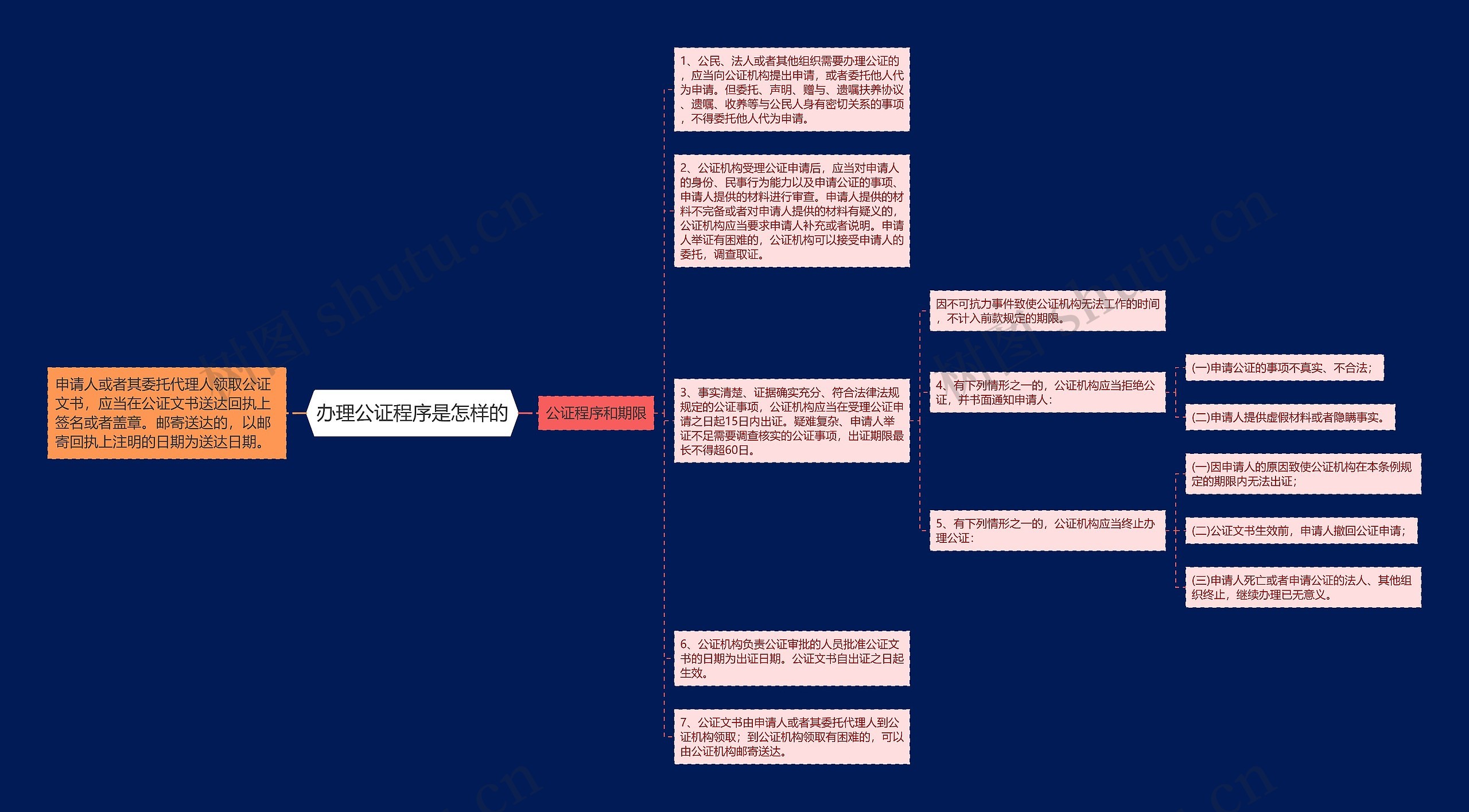 办理公证程序是怎样的思维导图