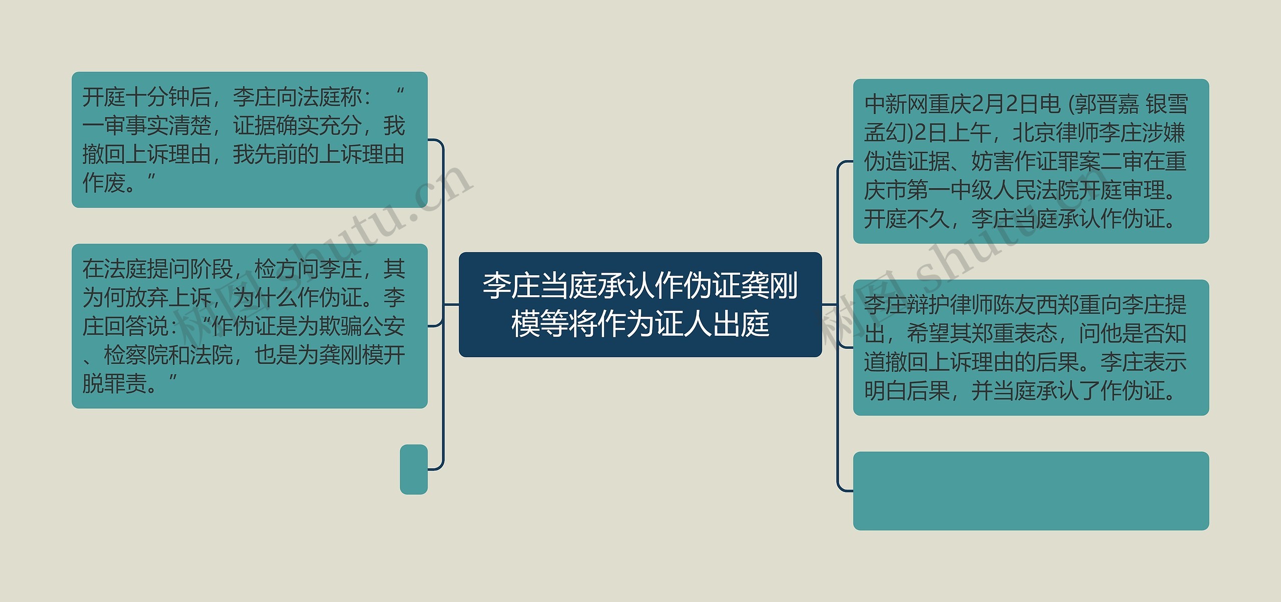 李庄当庭承认作伪证龚刚模等将作为证人出庭思维导图