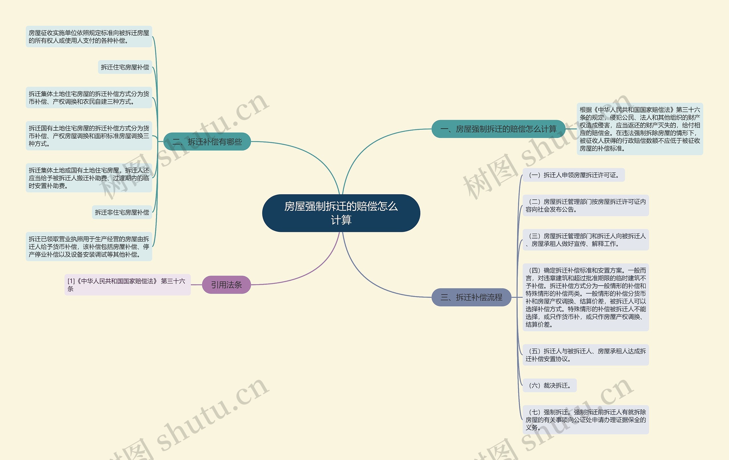 房屋强制拆迁的赔偿怎么计算思维导图