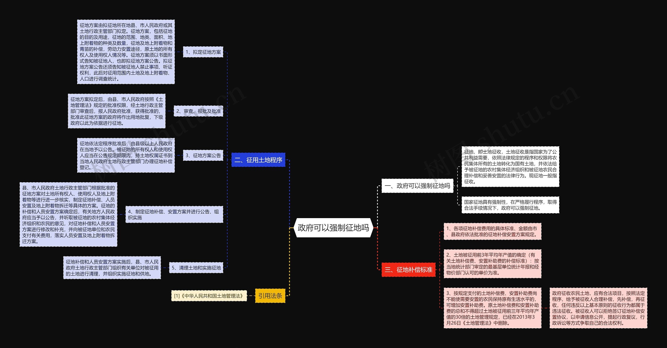 政府可以强制征地吗思维导图