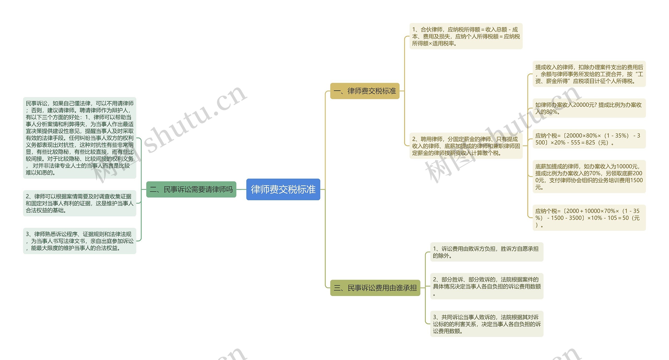 律师费交税标准思维导图
