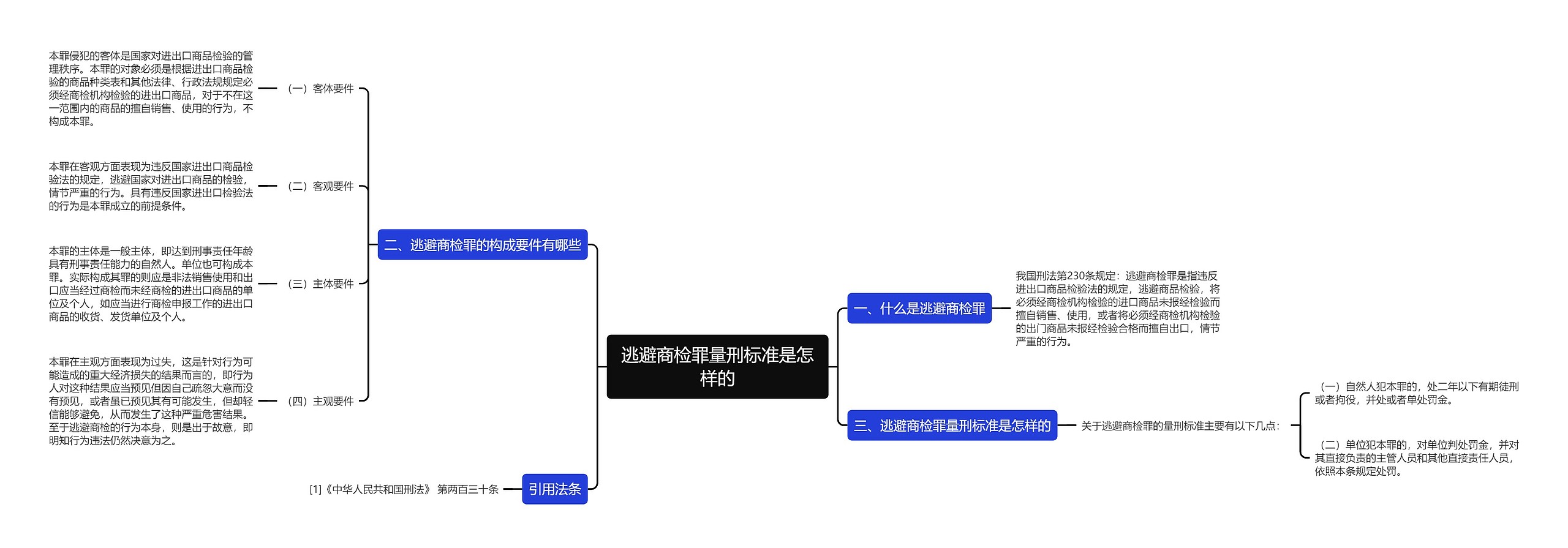 逃避商检罪量刑标准是怎样的思维导图