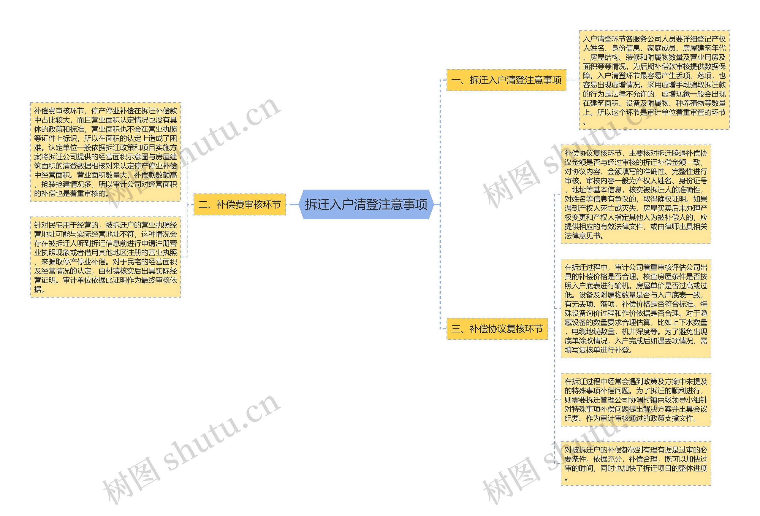 拆迁入户清登注意事项思维导图