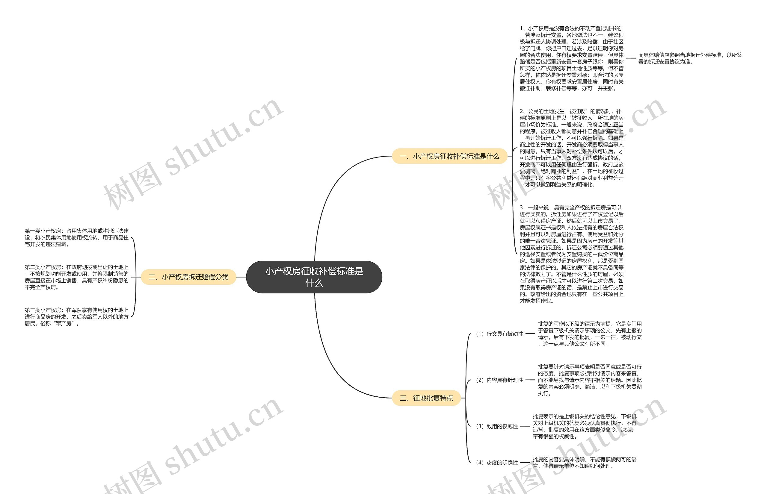 小产权房征收补偿标准是什么思维导图