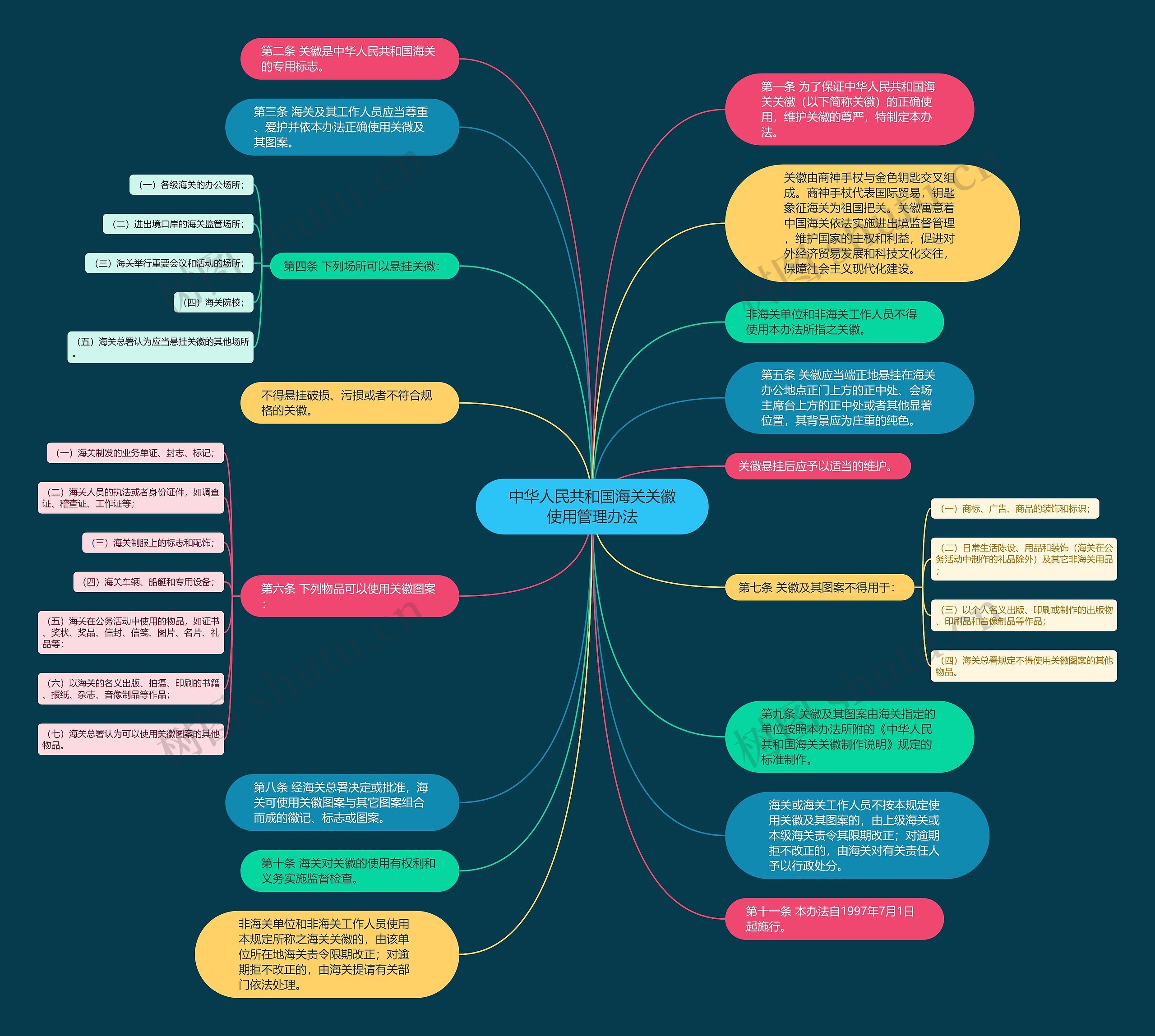 中华人民共和国海关关徽使用管理办法思维导图