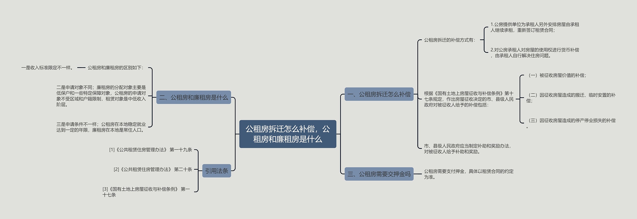 公租房拆迁怎么补偿，公租房和廉租房是什么思维导图