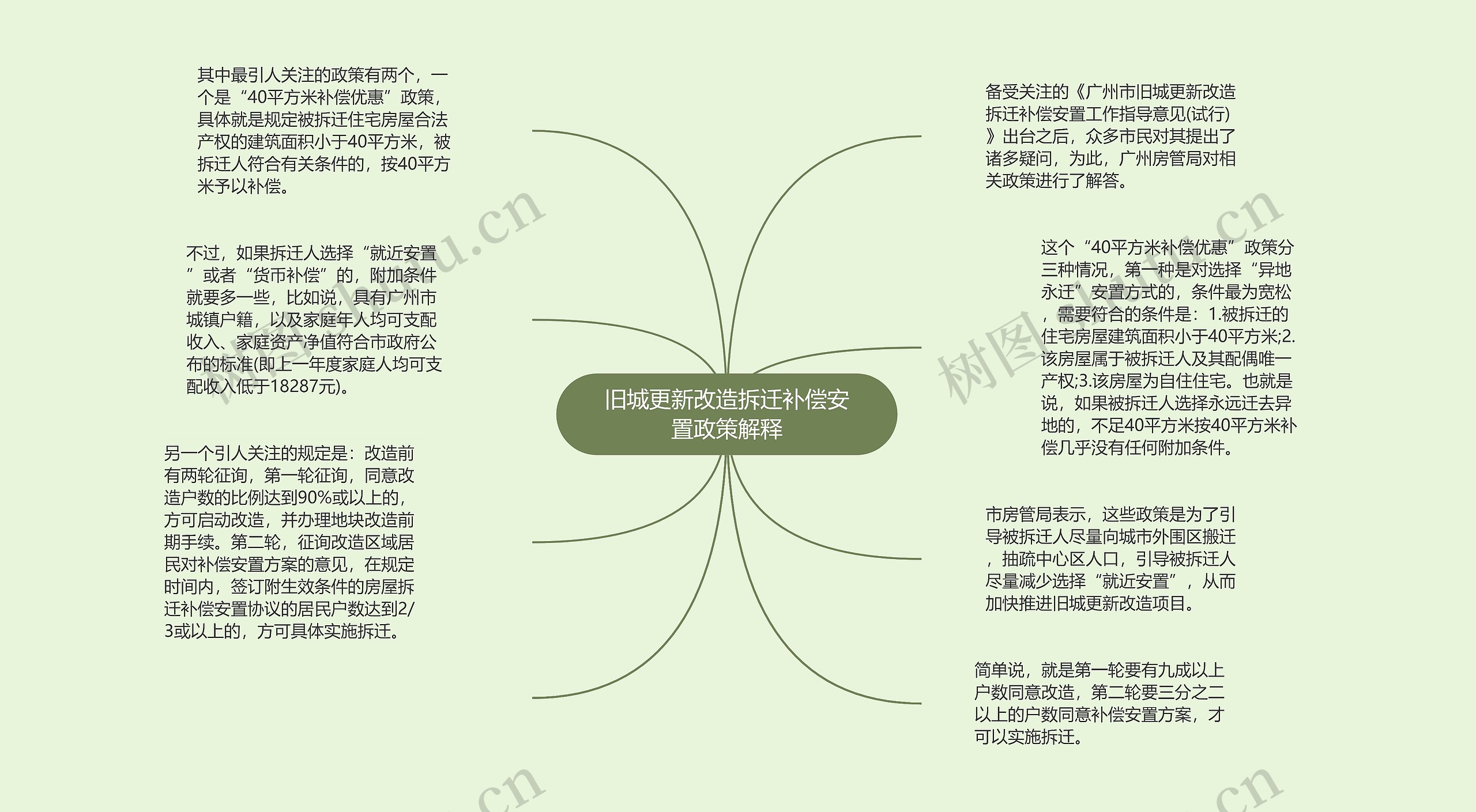 旧城更新改造拆迁补偿安置政策解释思维导图