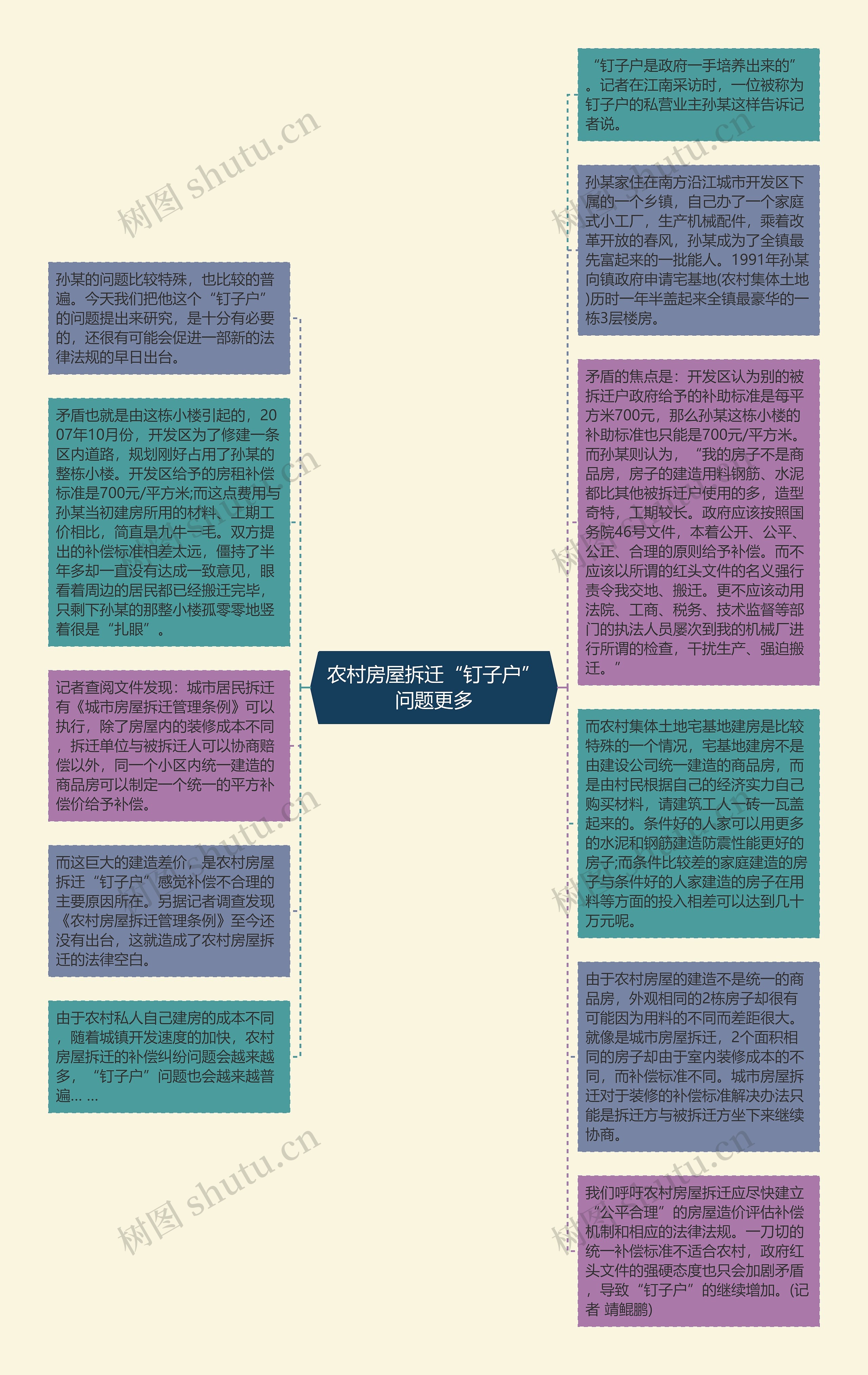 农村房屋拆迁“钉子户”问题更多思维导图